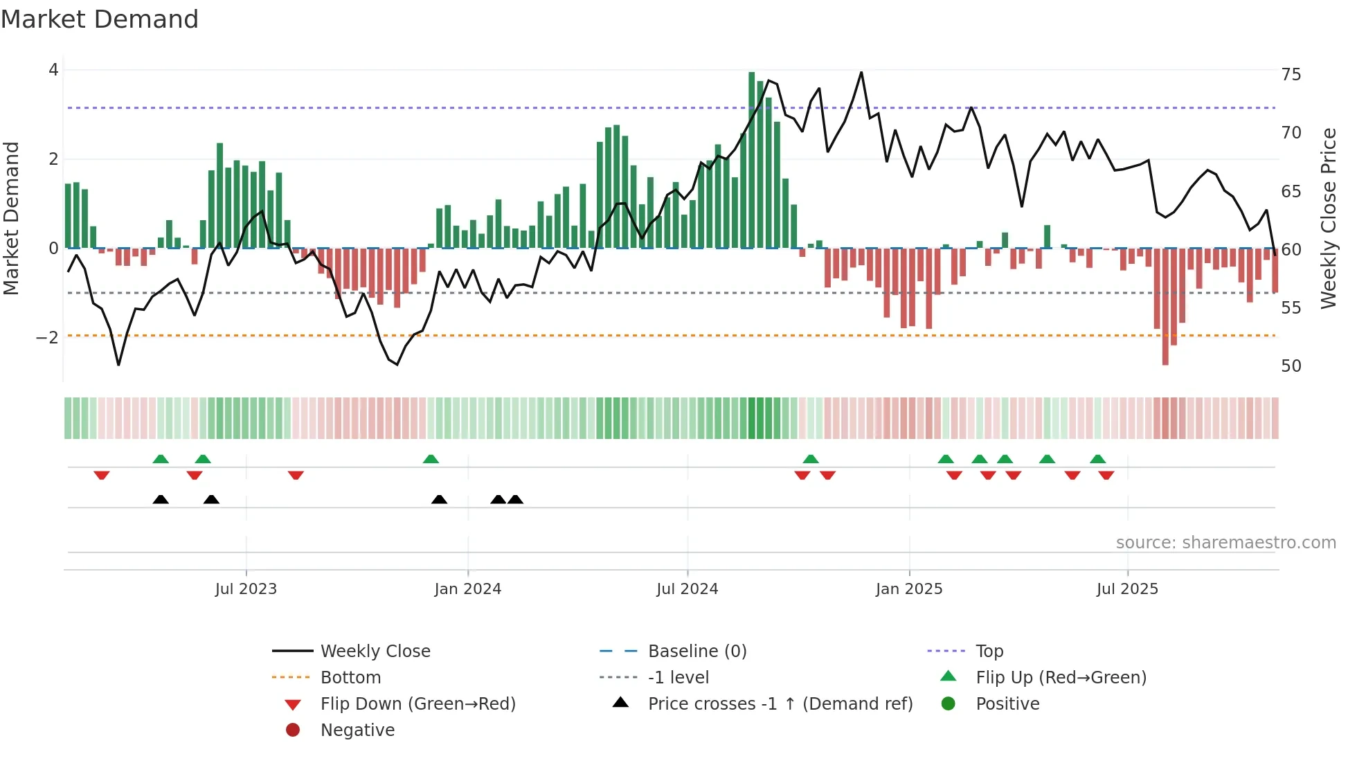EQR weekly Market Demand chart