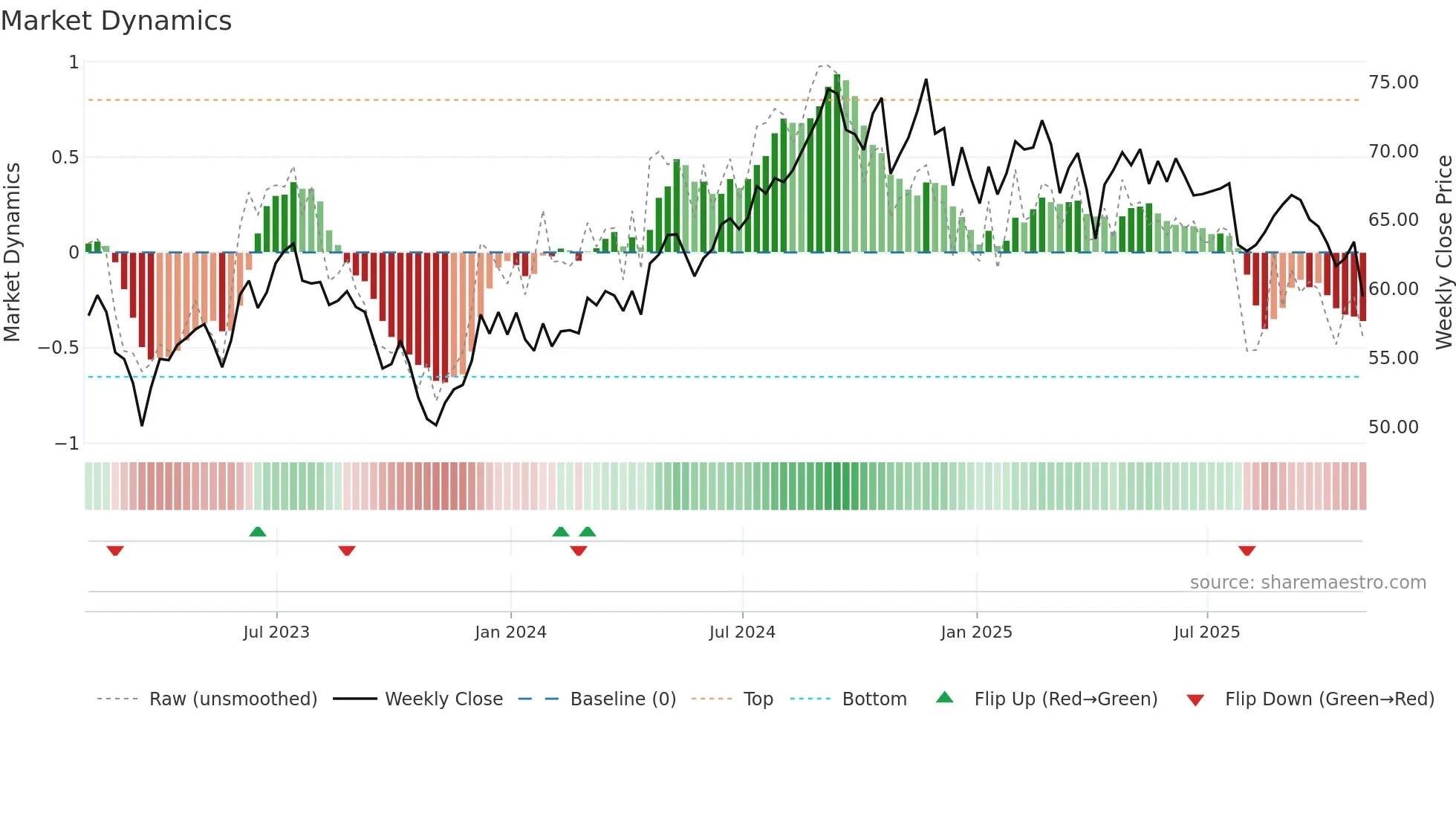 EQR weekly Market Dynamics chart