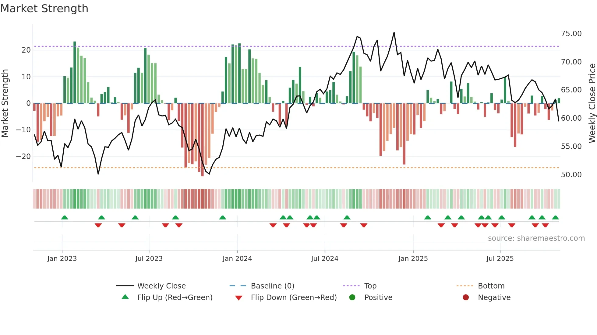EQR weekly Market Strength chart