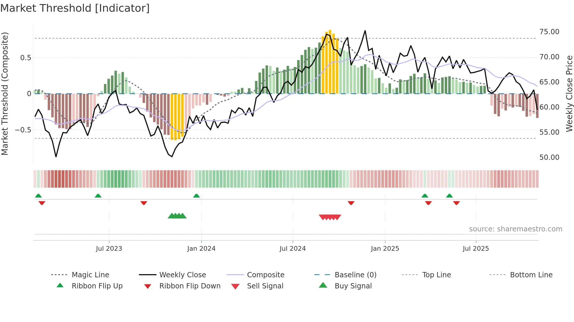 EQR weekly Market Threshold chart