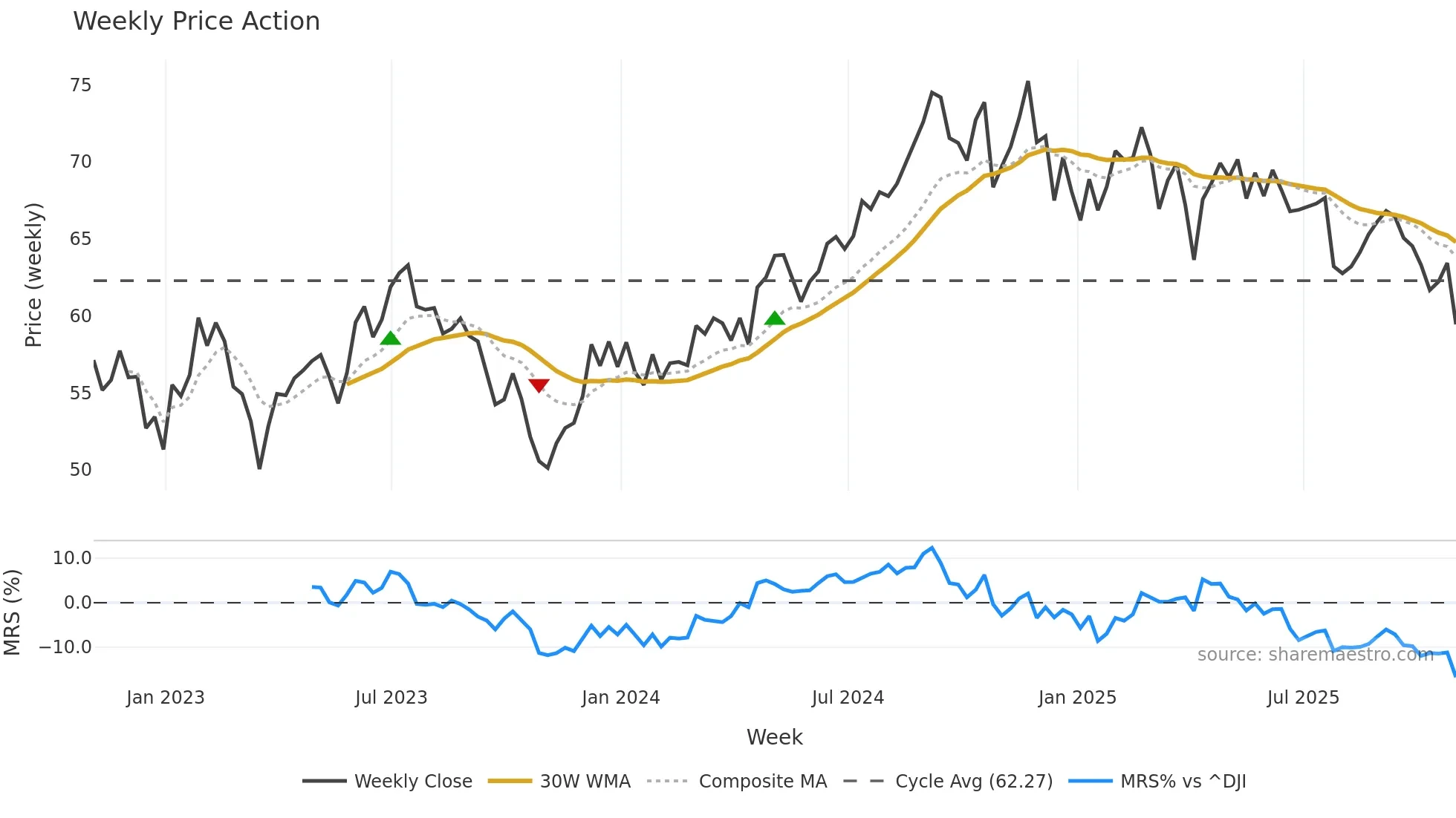 EQR weekly Price Action chart, closing 2025-10-31