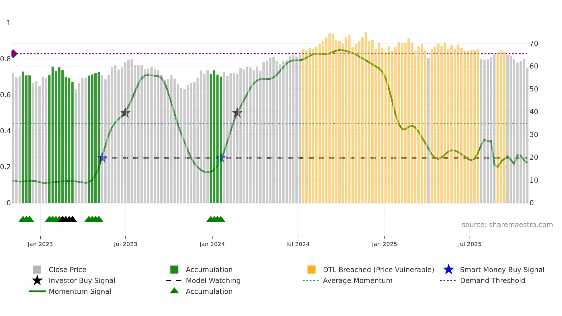 EQR weekly Smart Money chart