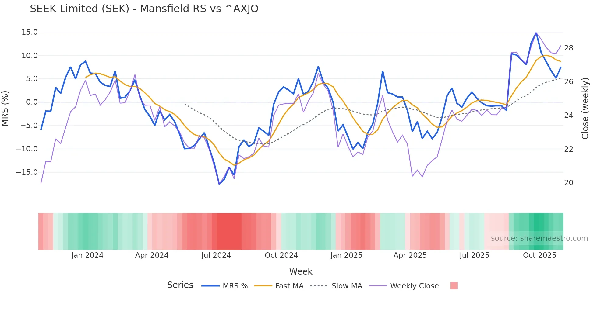 SEK Mansfield Relative Strength chart