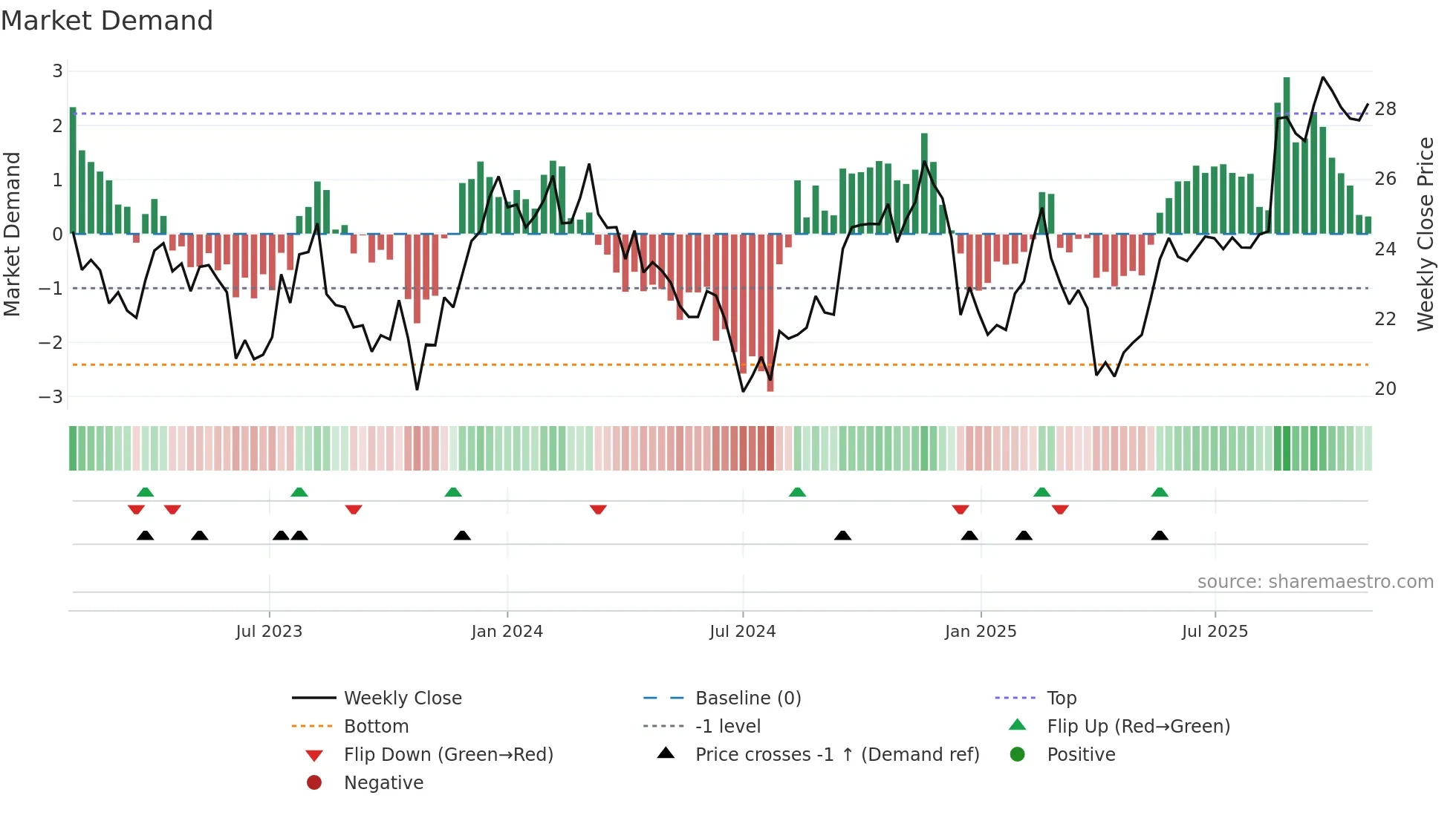 SEK weekly Market Demand chart