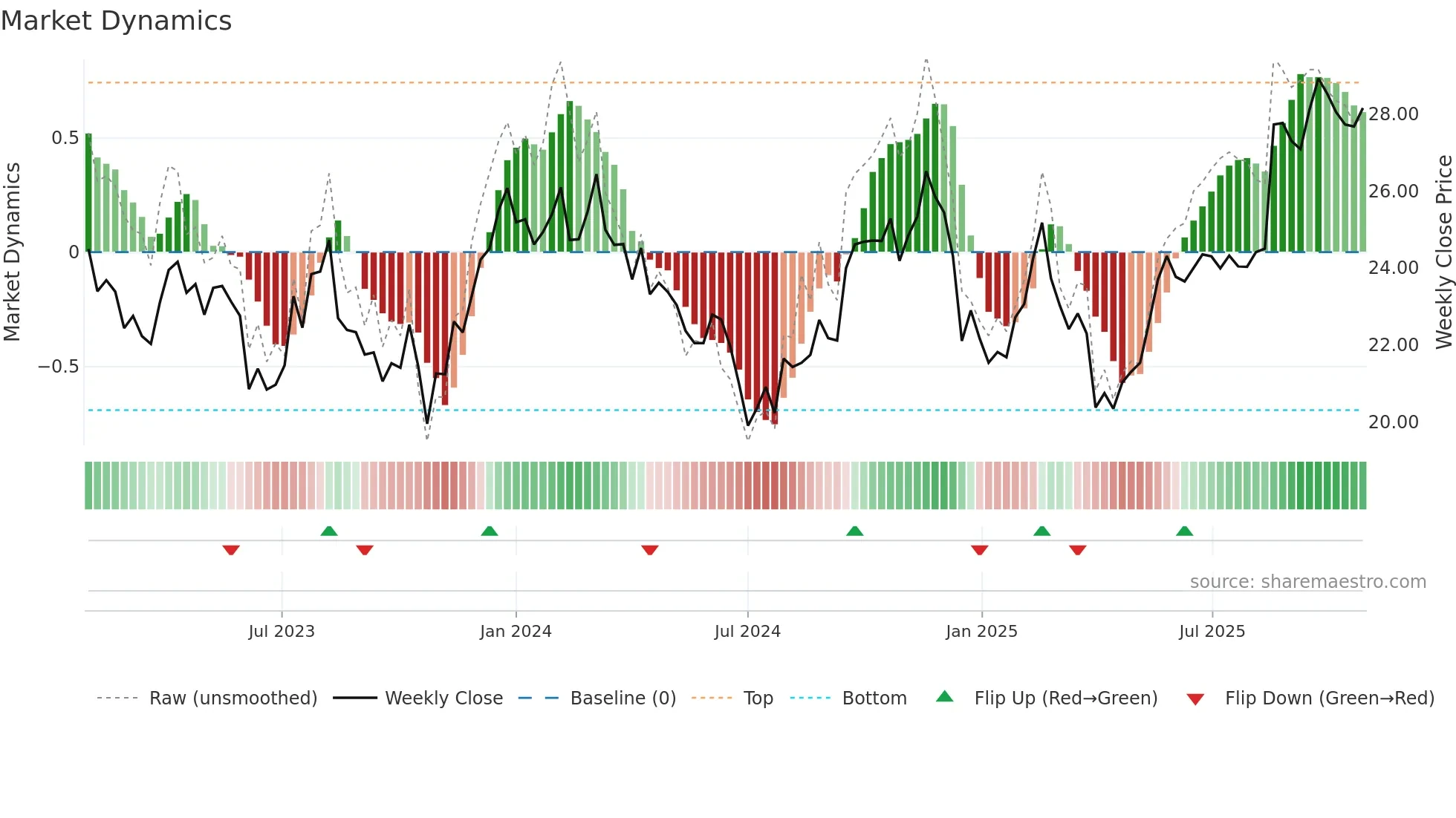 SEK weekly Market Dynamics chart