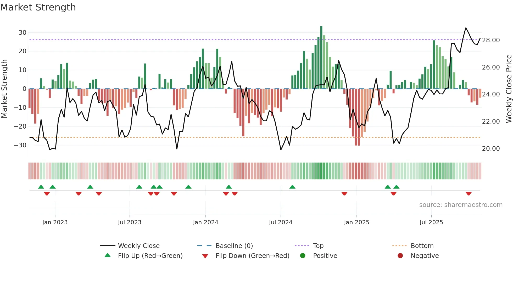 SEK weekly Market Strength chart