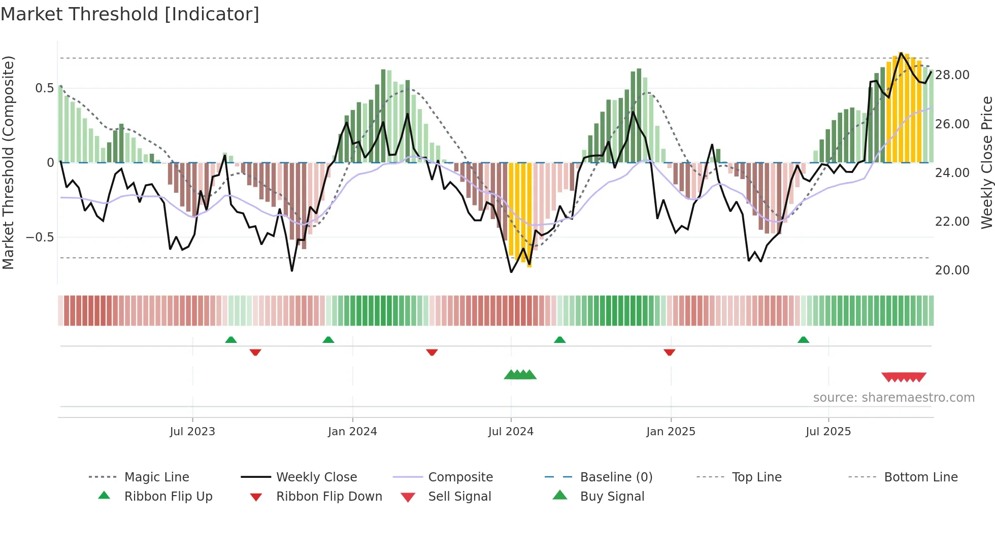 SEK weekly Market Threshold chart