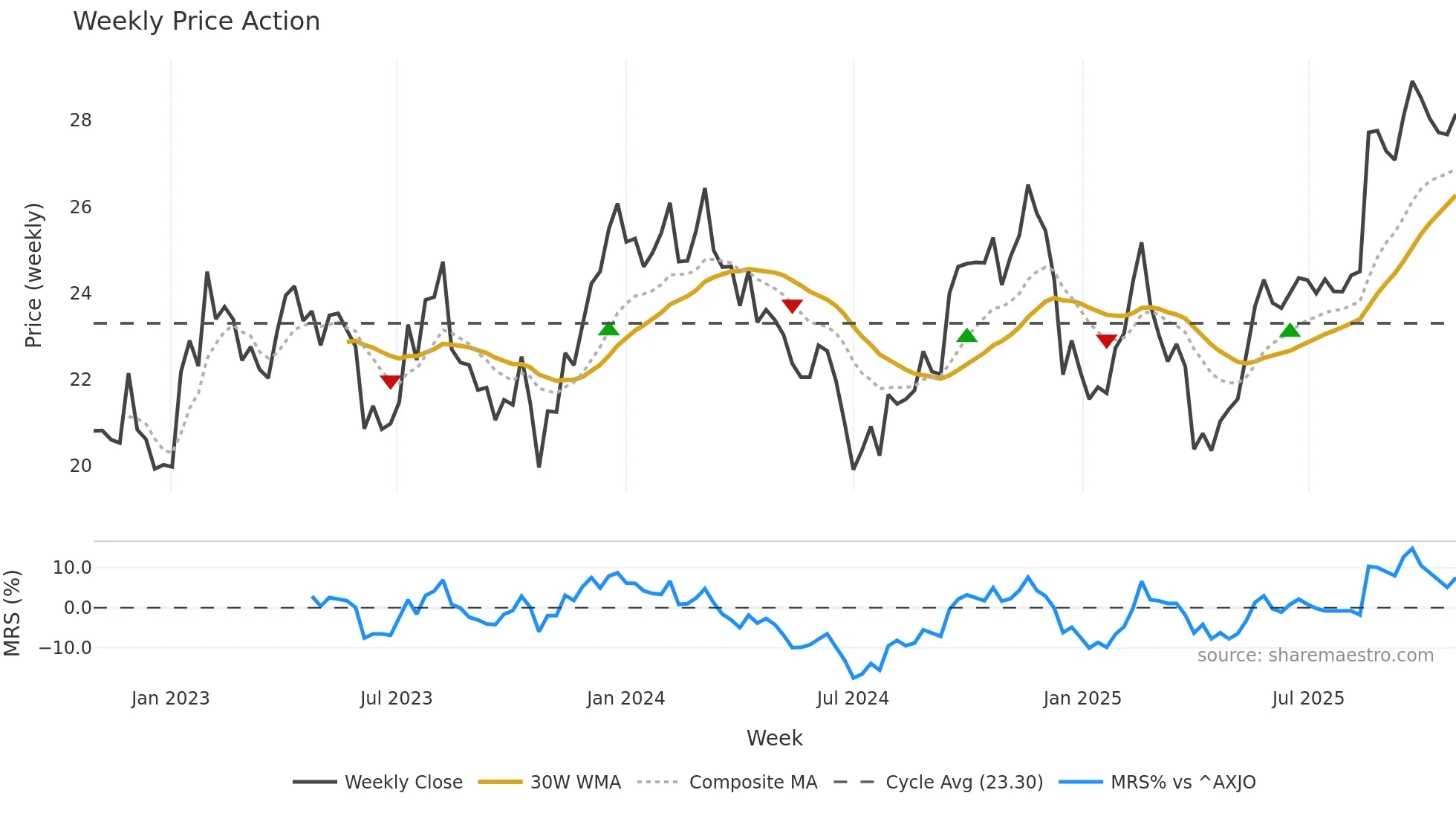 SEK weekly Price Action chart, closing 2025-10-27