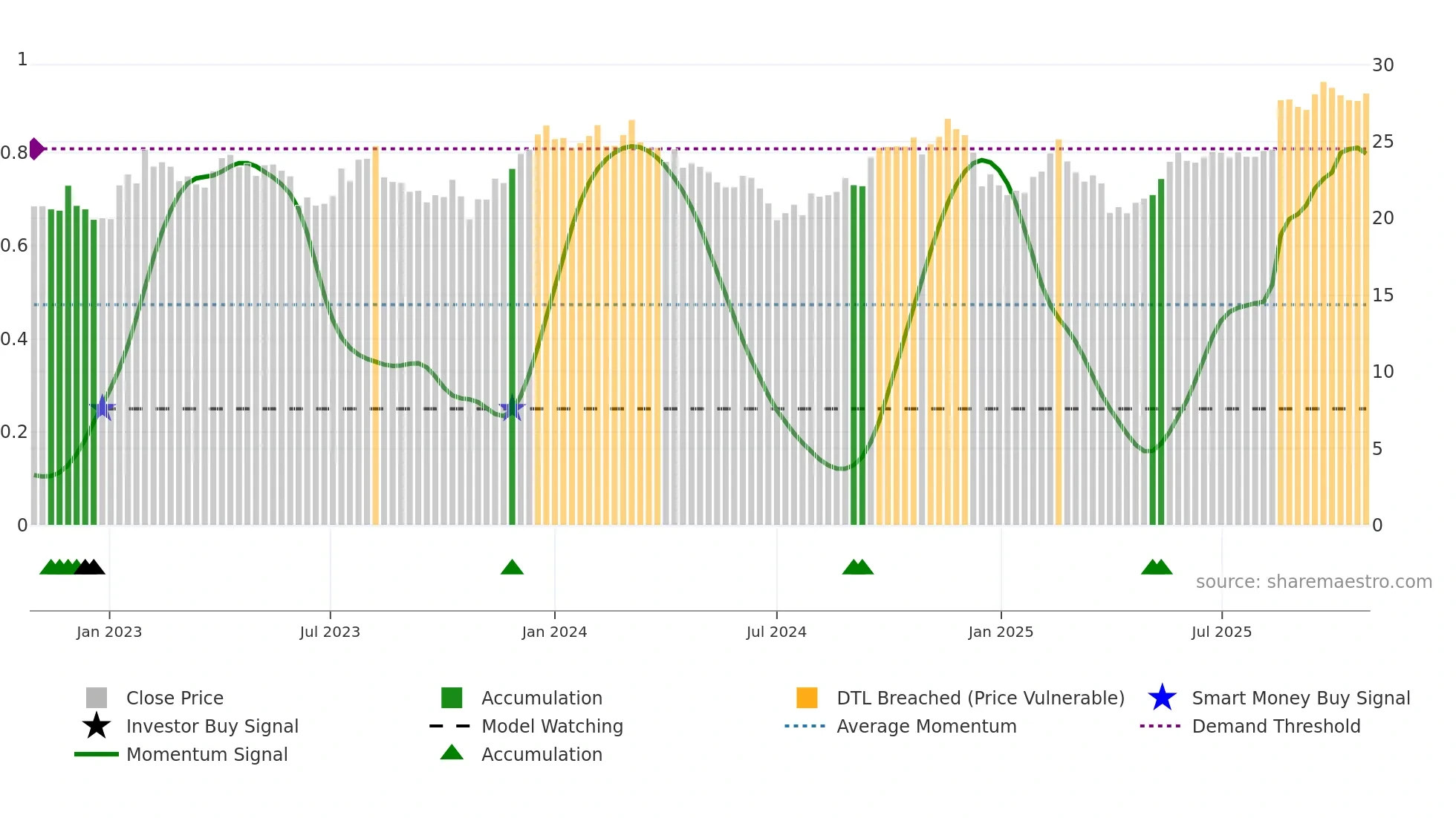 SEK weekly Smart Money chart