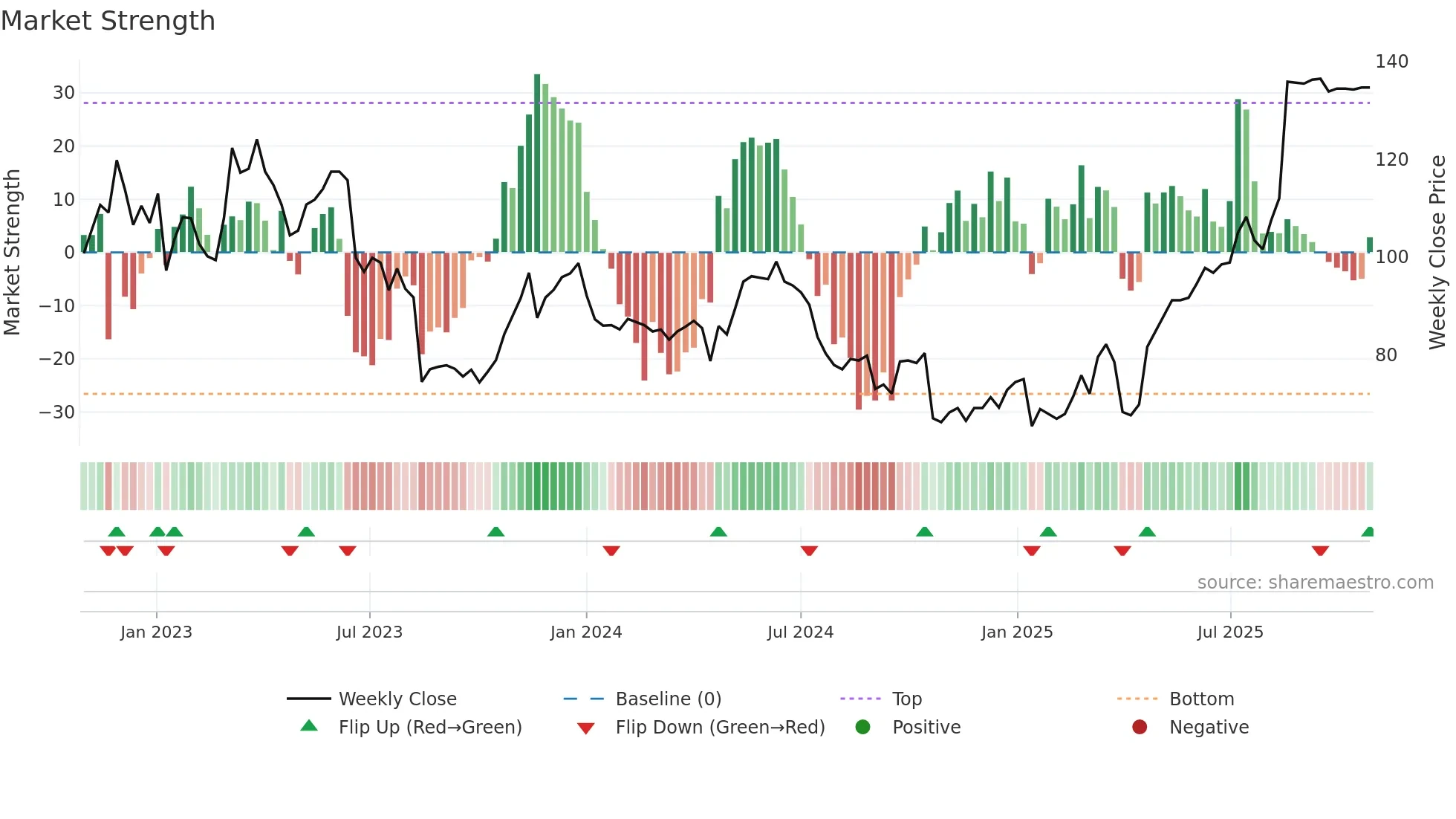 UBXN weekly Market Strength chart