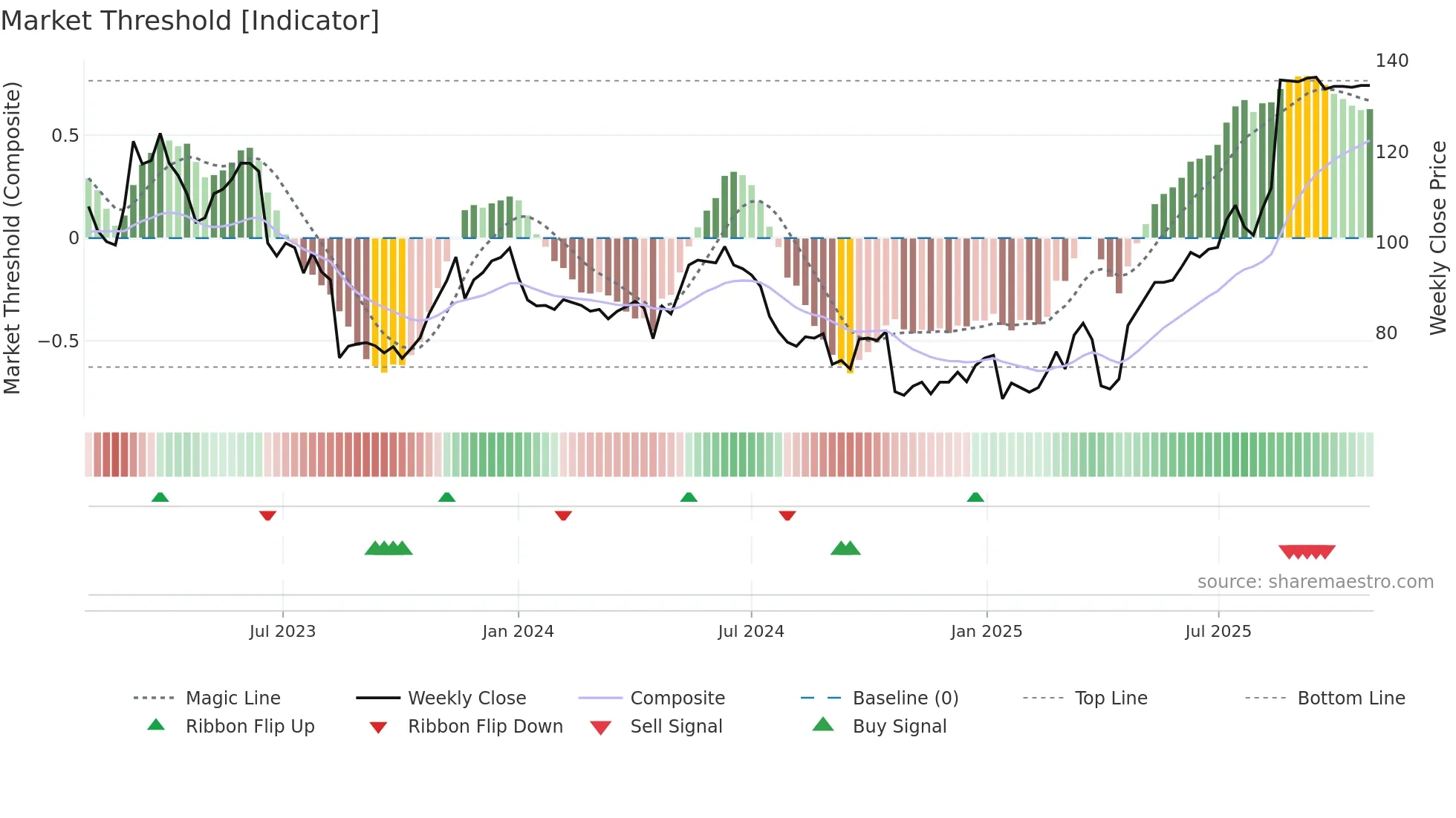 UBXN weekly Market Threshold chart