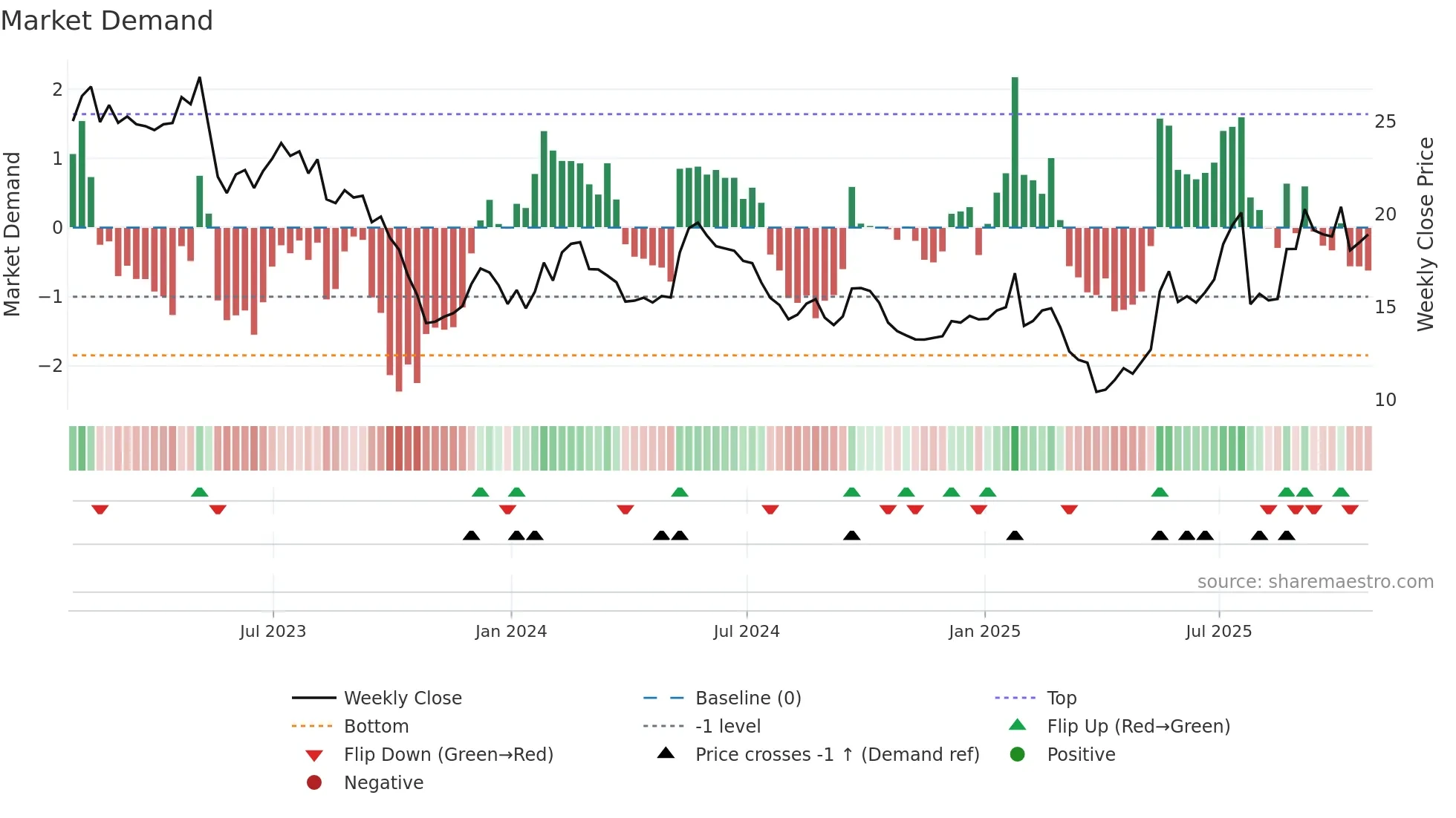GOOS weekly Market Demand chart
