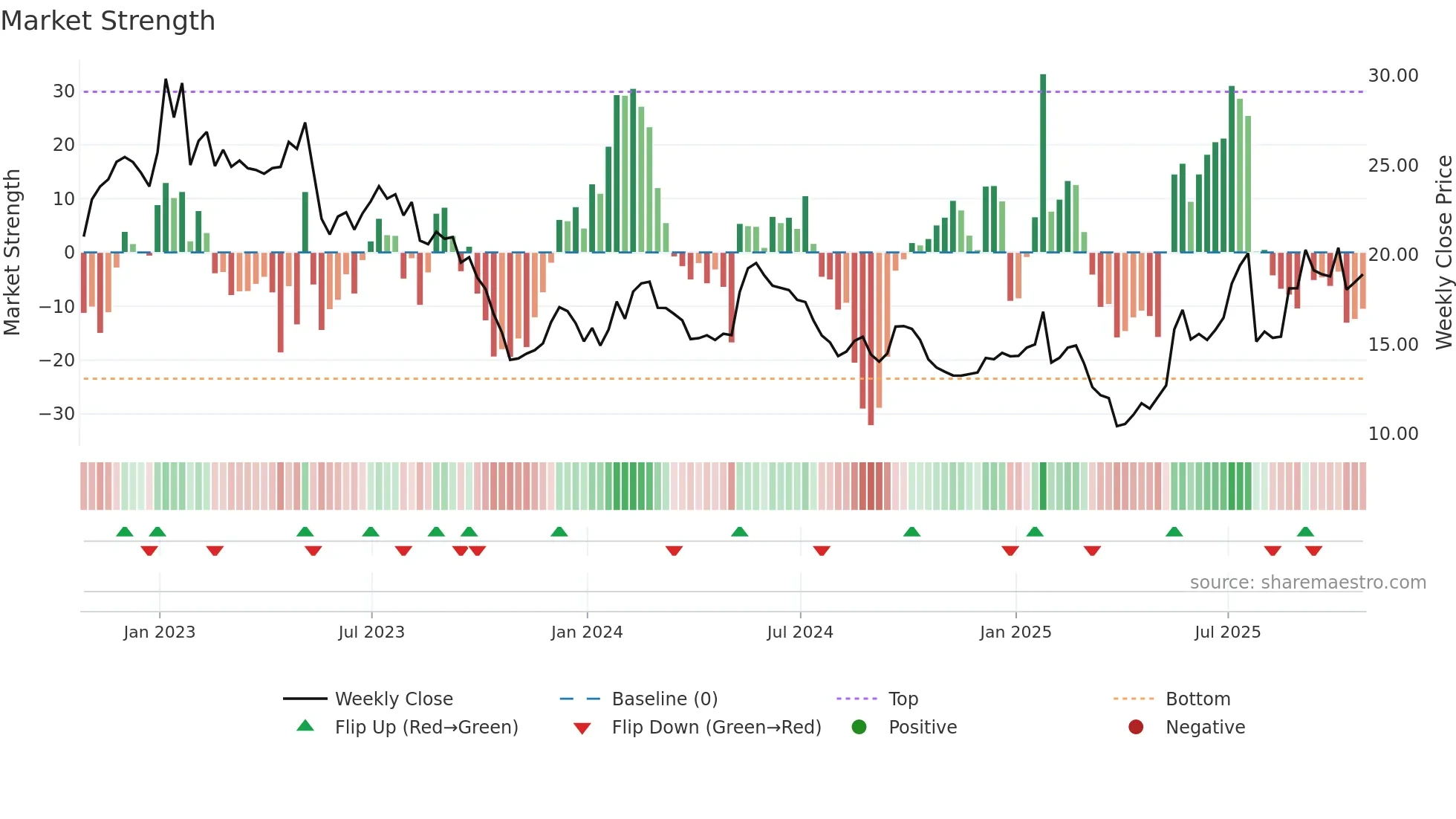 GOOS weekly Market Strength chart