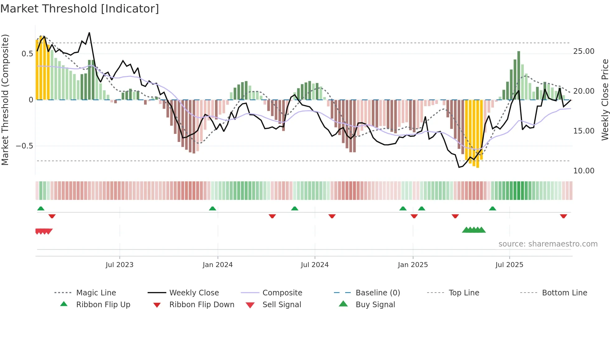 GOOS weekly Market Threshold chart