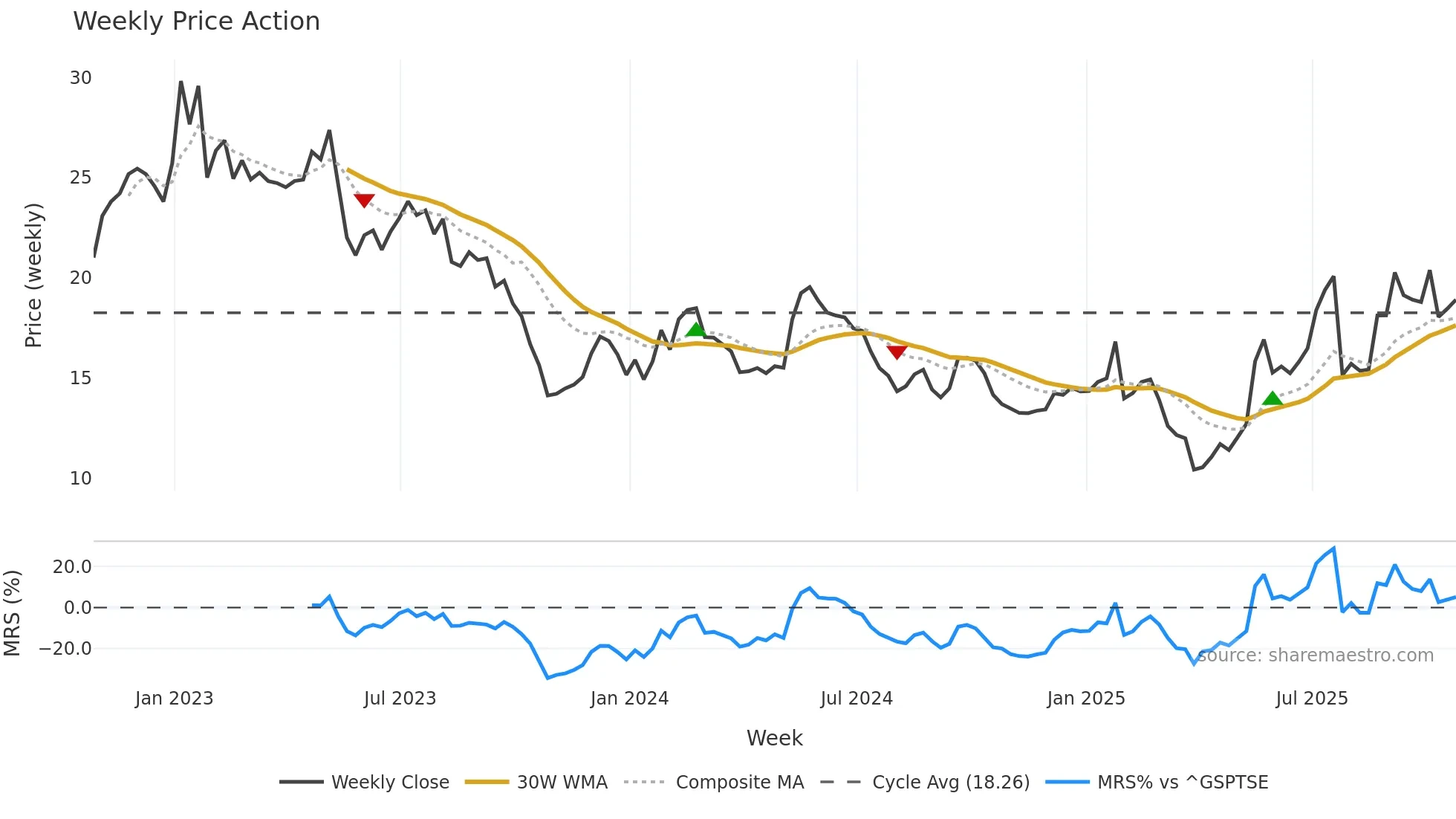 GOOS weekly Price Action chart, closing 2025-10-24