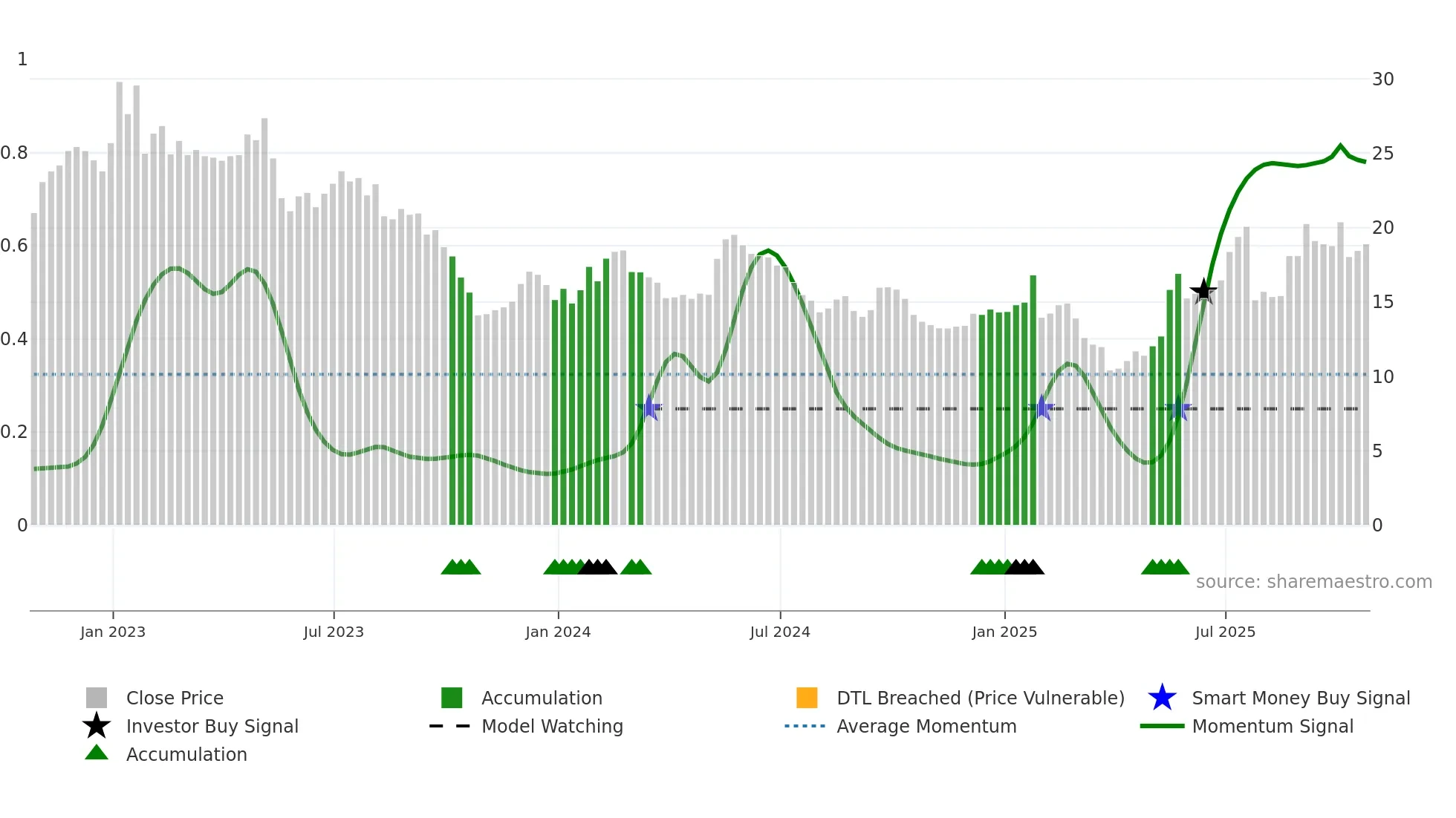 GOOS weekly Smart Money chart