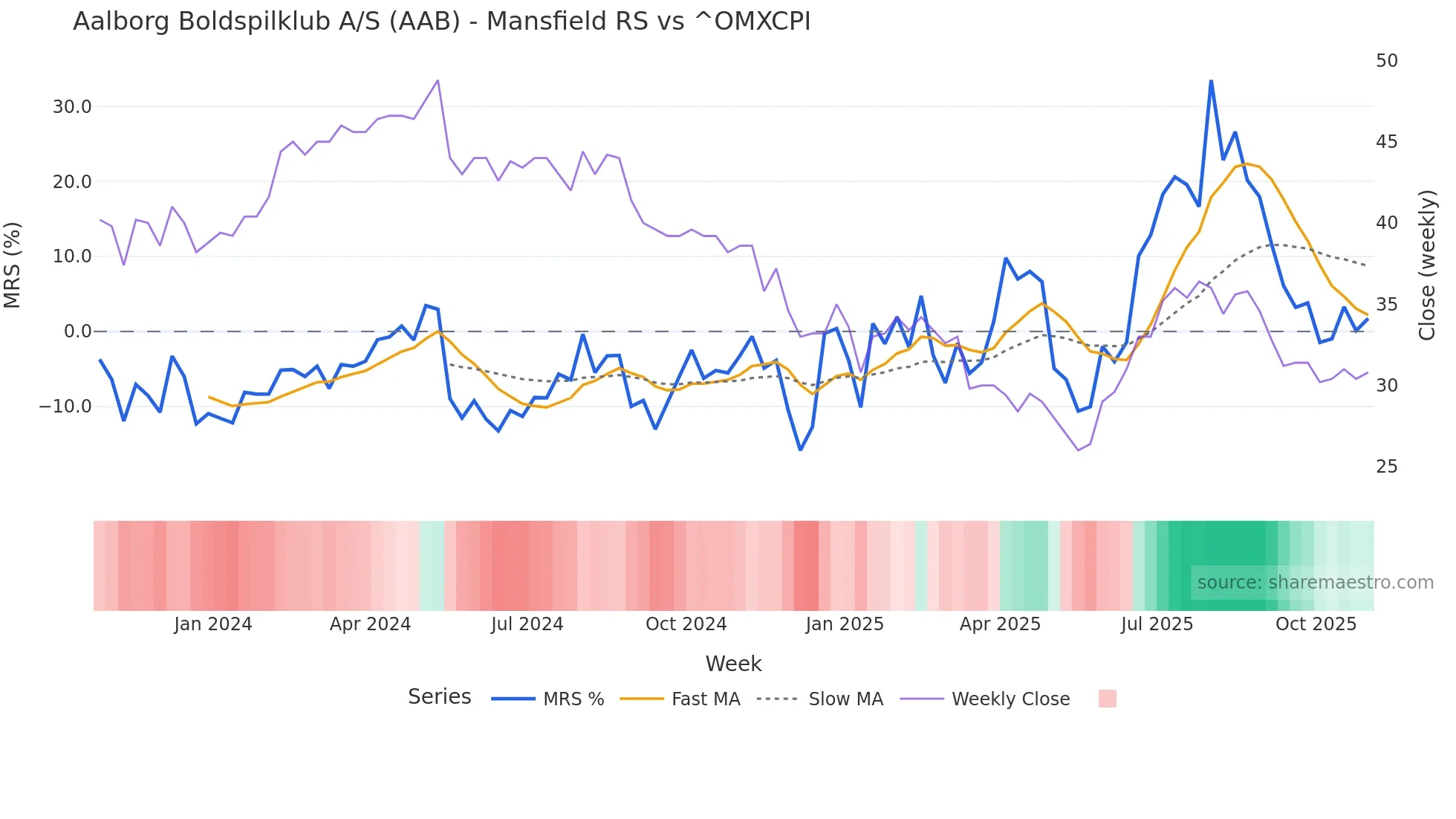 AAB Mansfield Relative Strength chart
