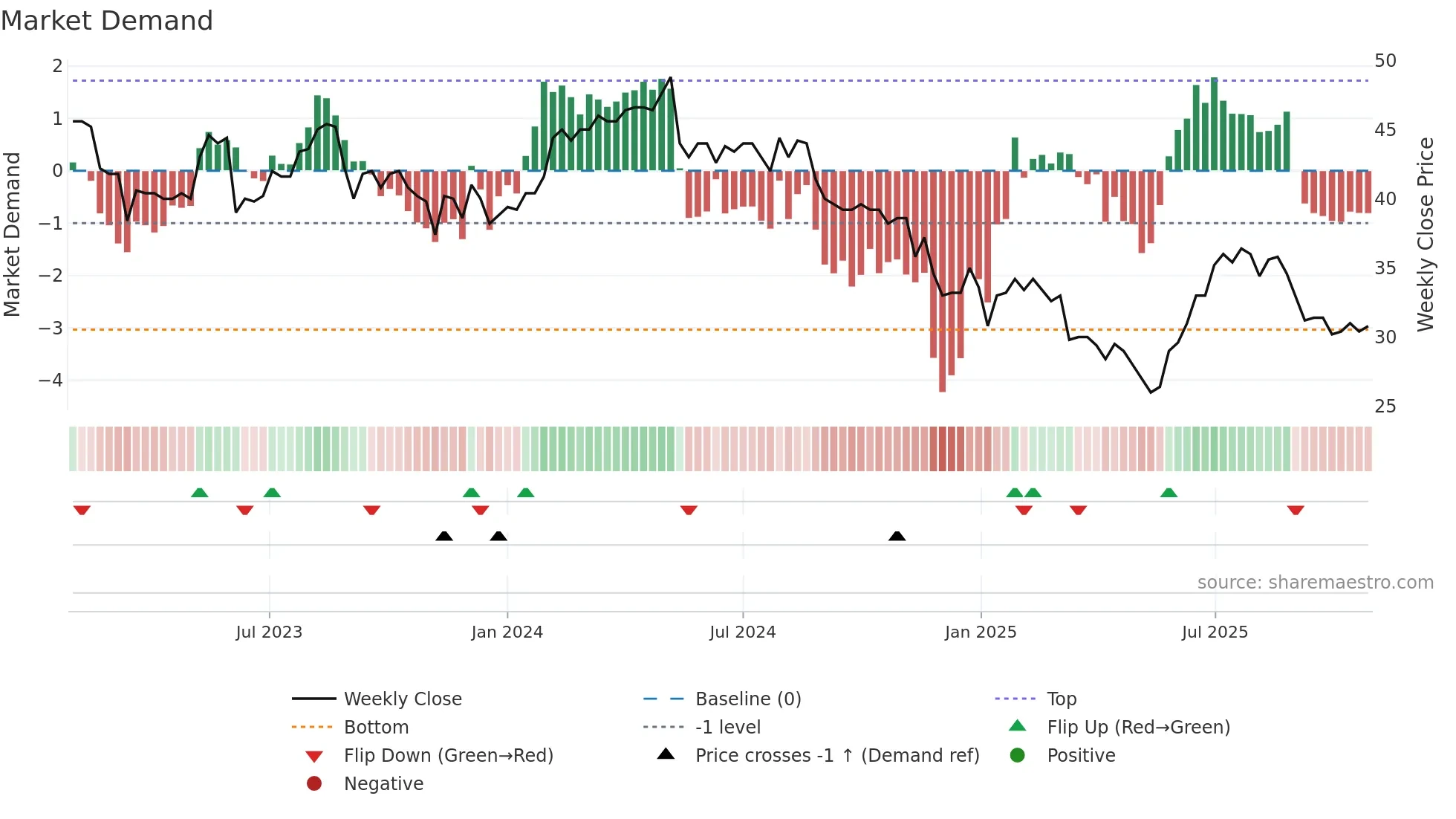AAB weekly Market Demand chart