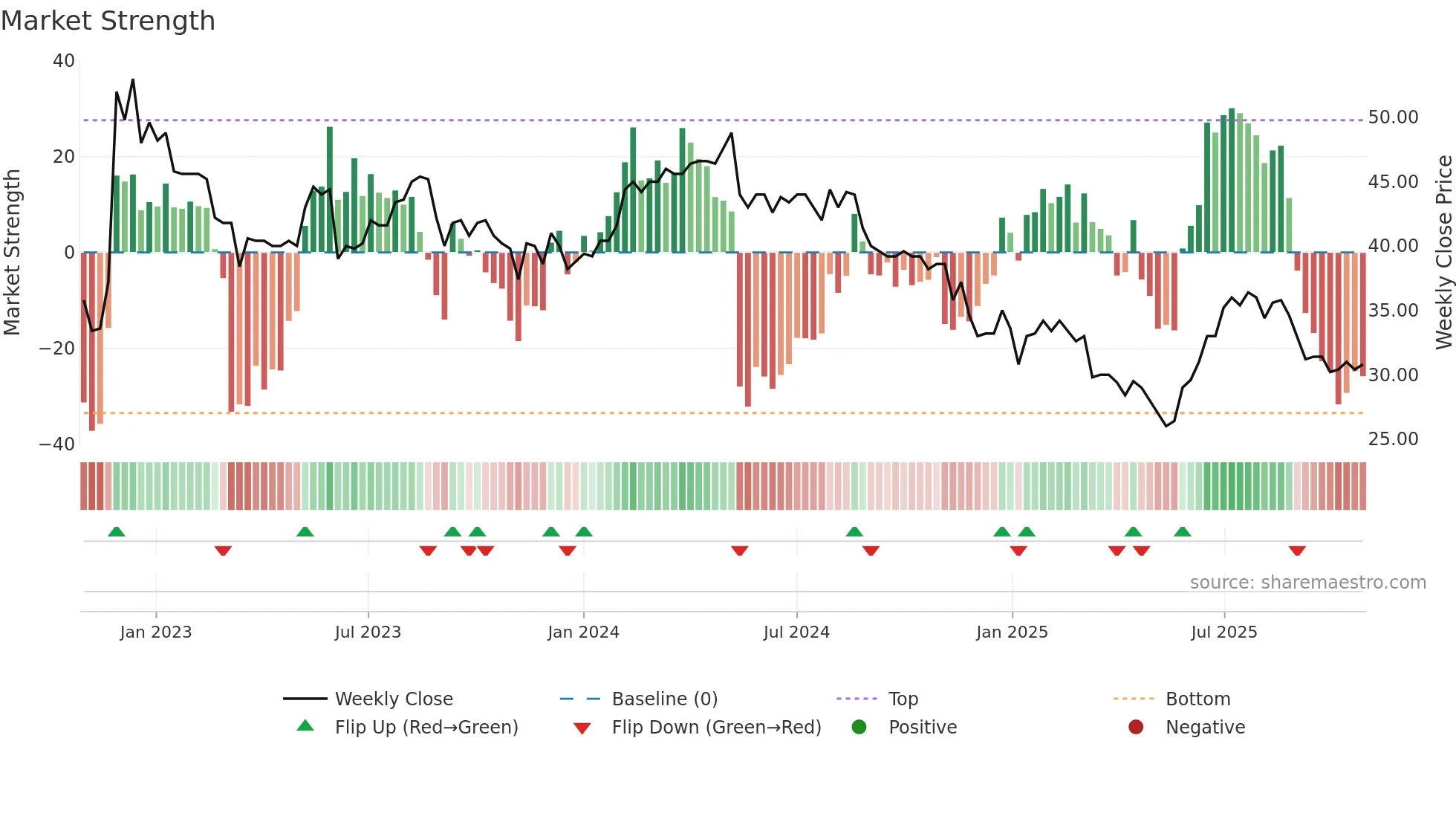 AAB weekly Market Strength chart