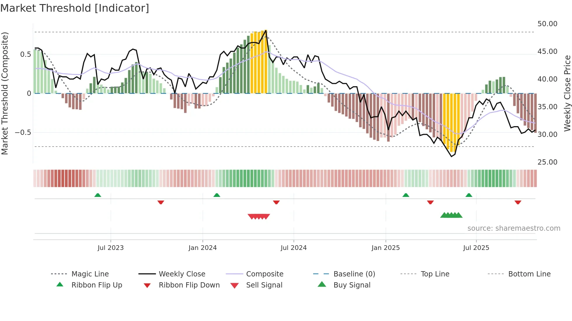 AAB weekly Market Threshold chart