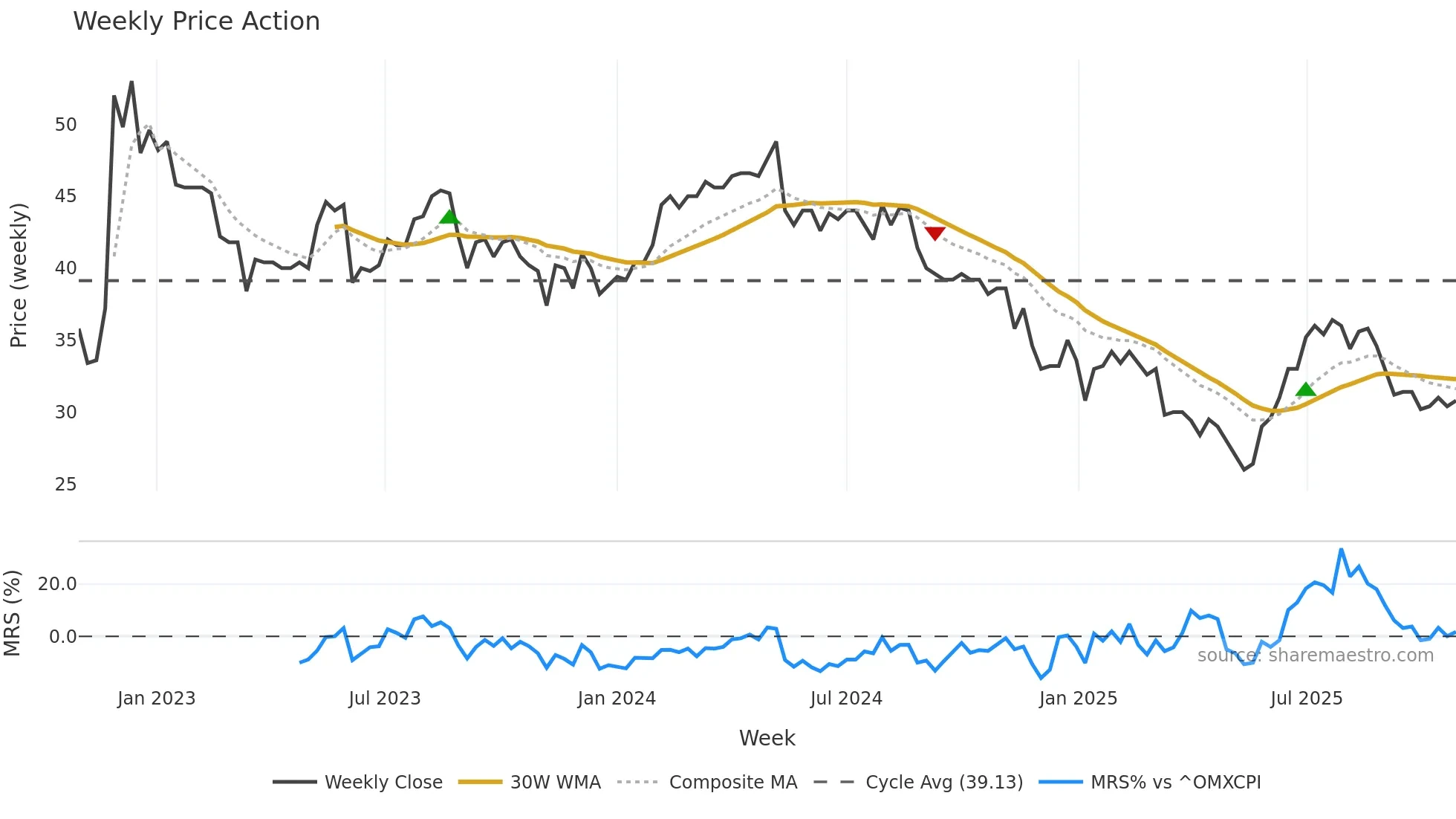 AAB weekly Price Action chart, closing 2025-10-27