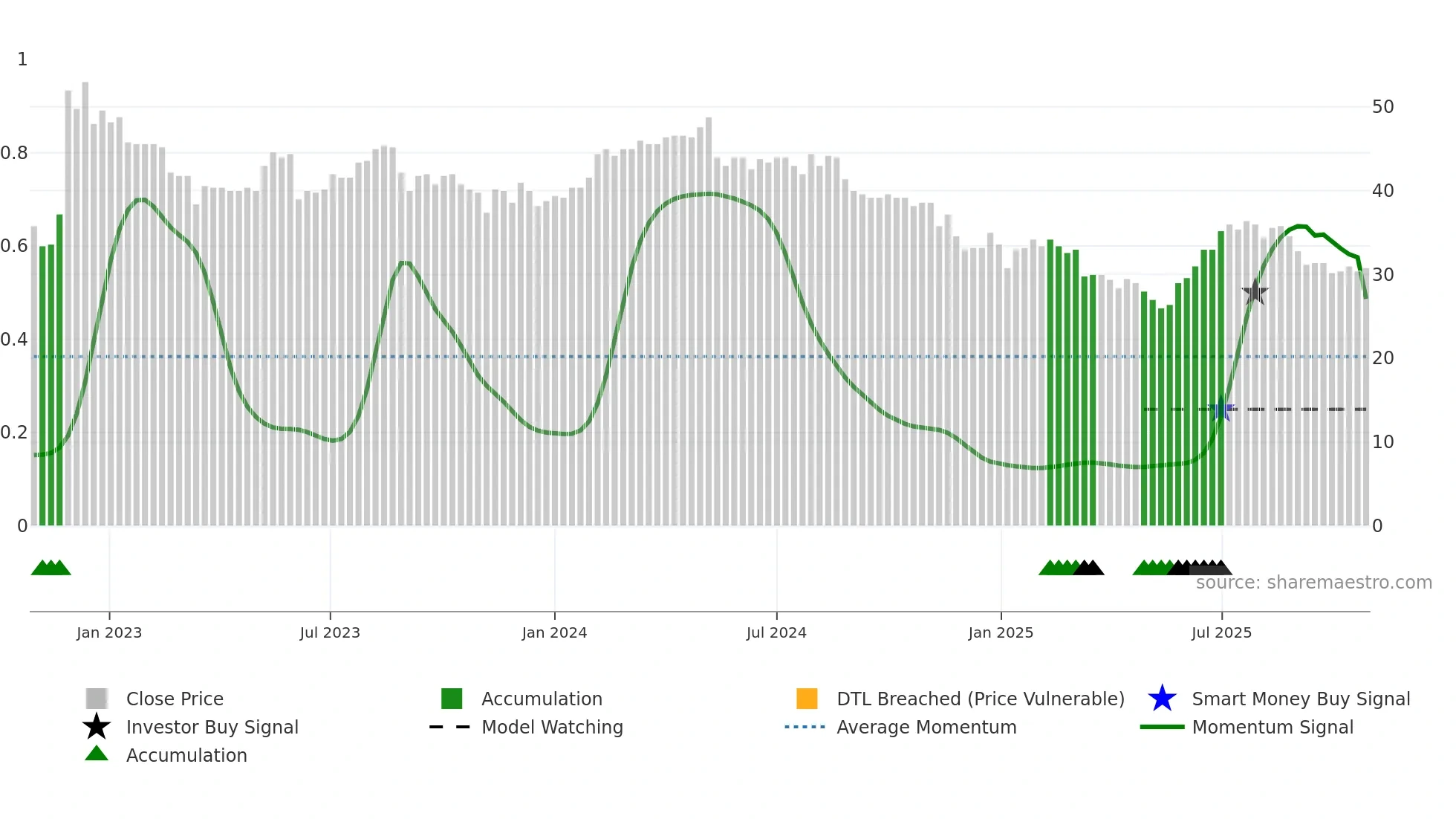 AAB weekly Smart Money chart