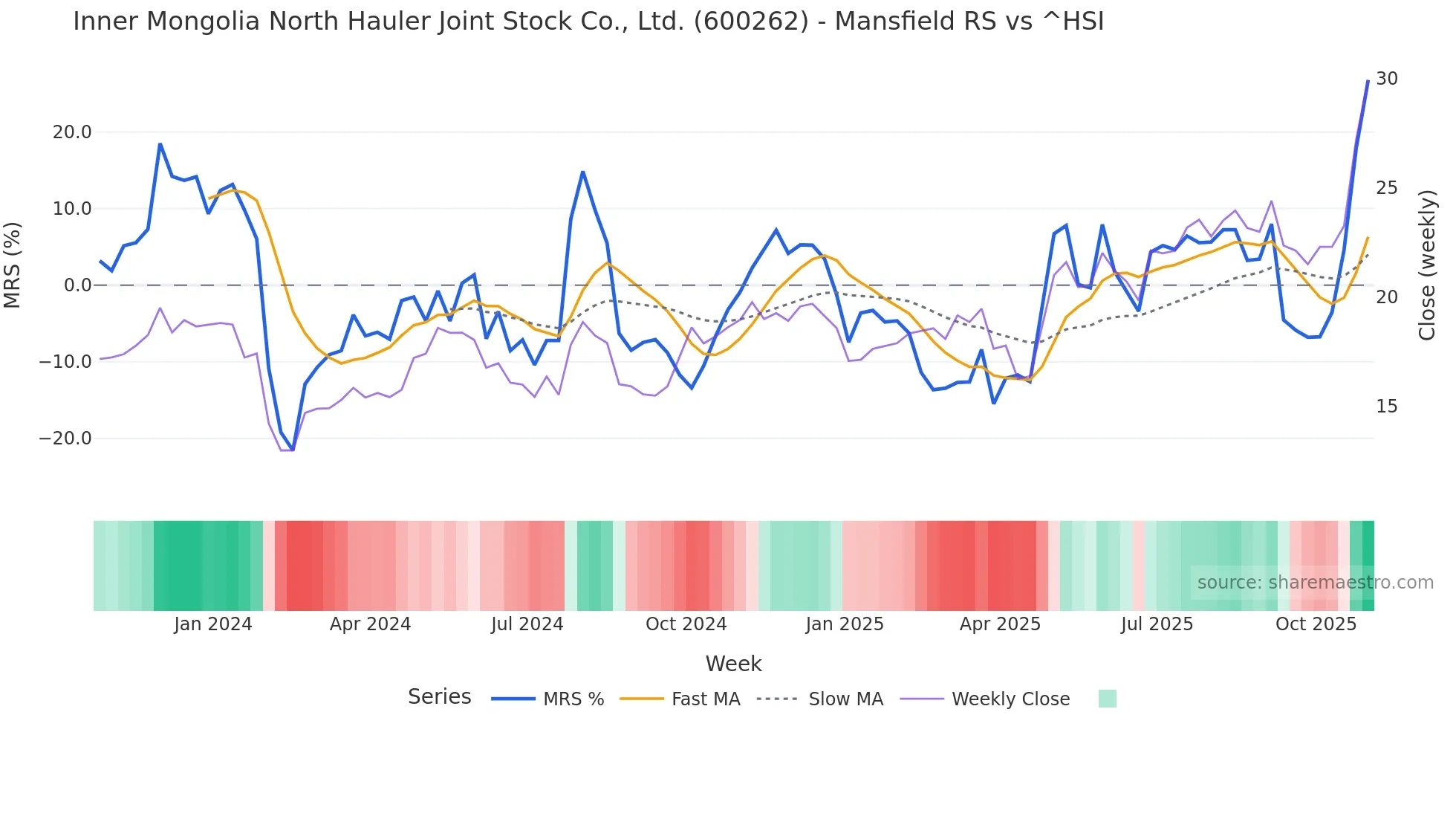 600262 Mansfield Relative Strength chart
