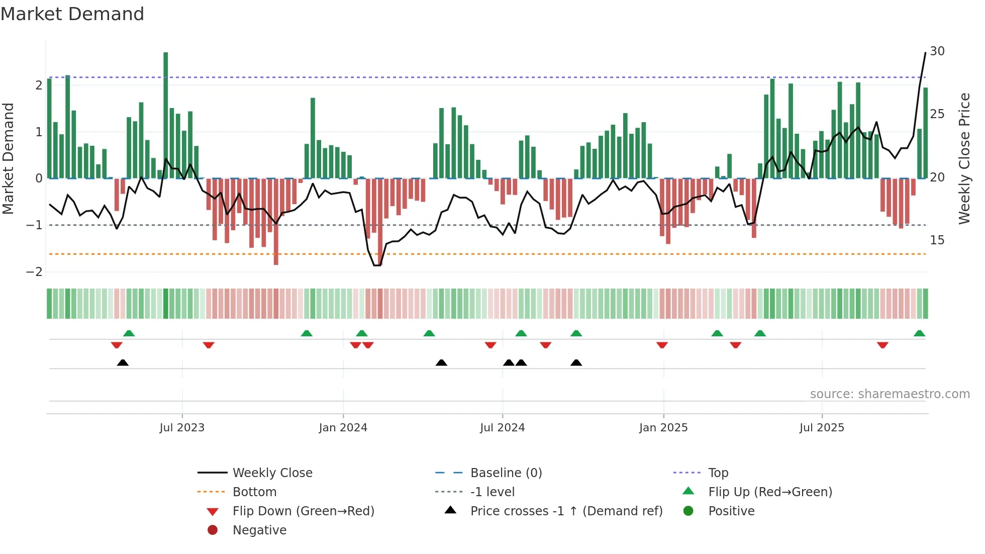 600262 weekly Market Demand chart
