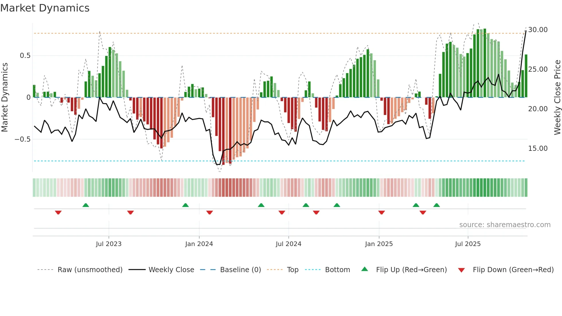 600262 weekly Market Dynamics chart