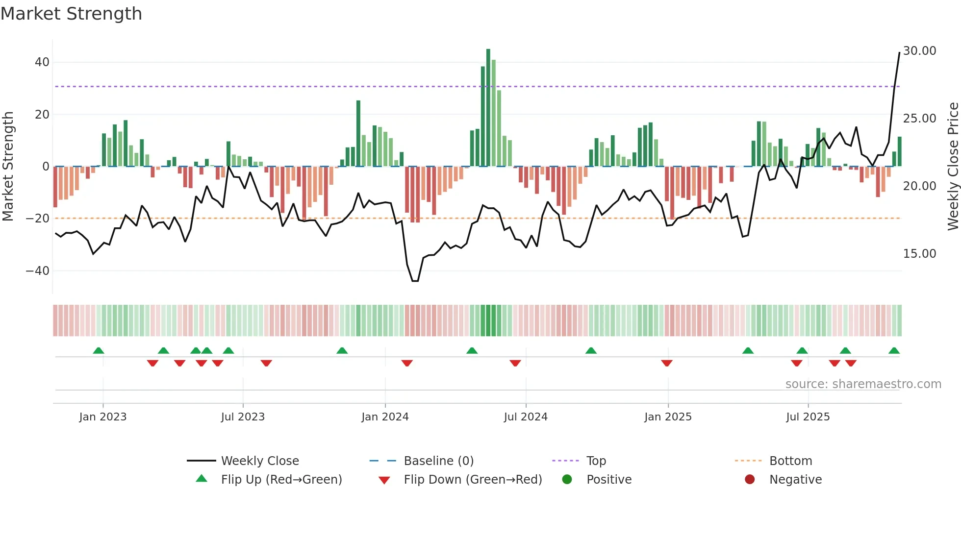 600262 weekly Market Strength chart