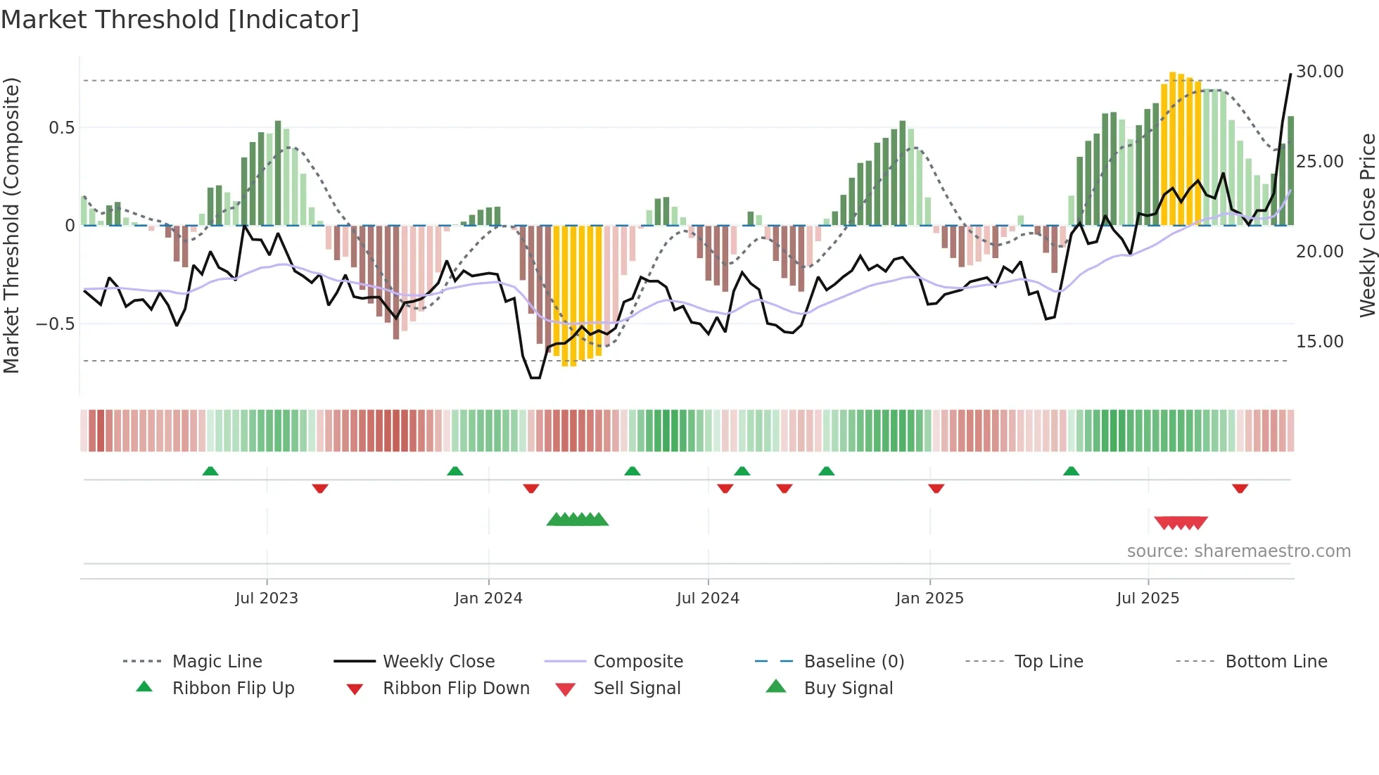 600262 weekly Market Threshold chart