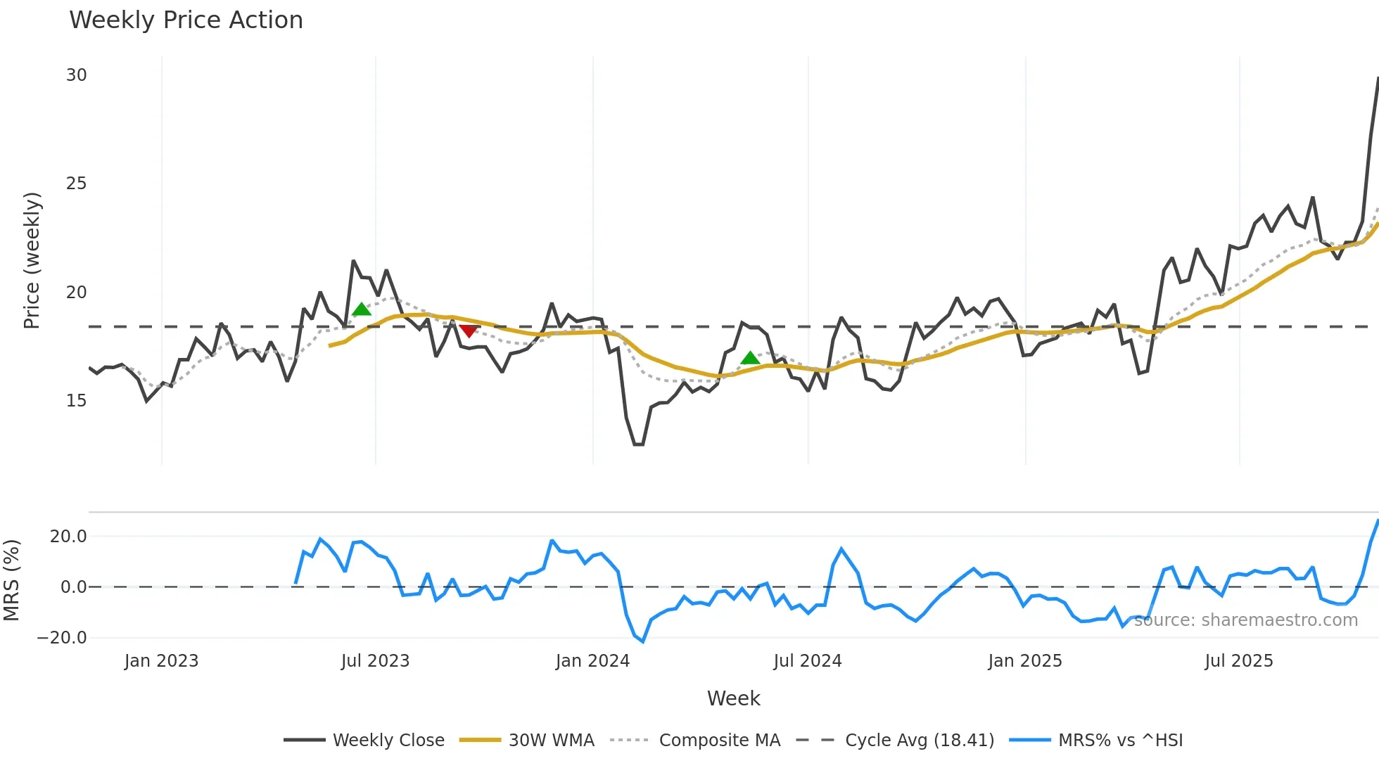 600262 weekly Price Action chart, closing 2025-10-27