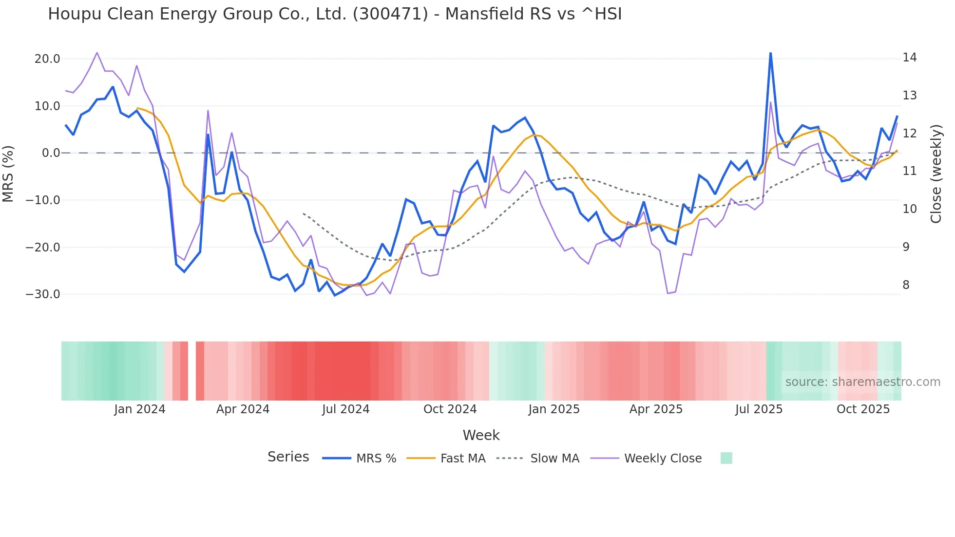 300471 Mansfield Relative Strength chart