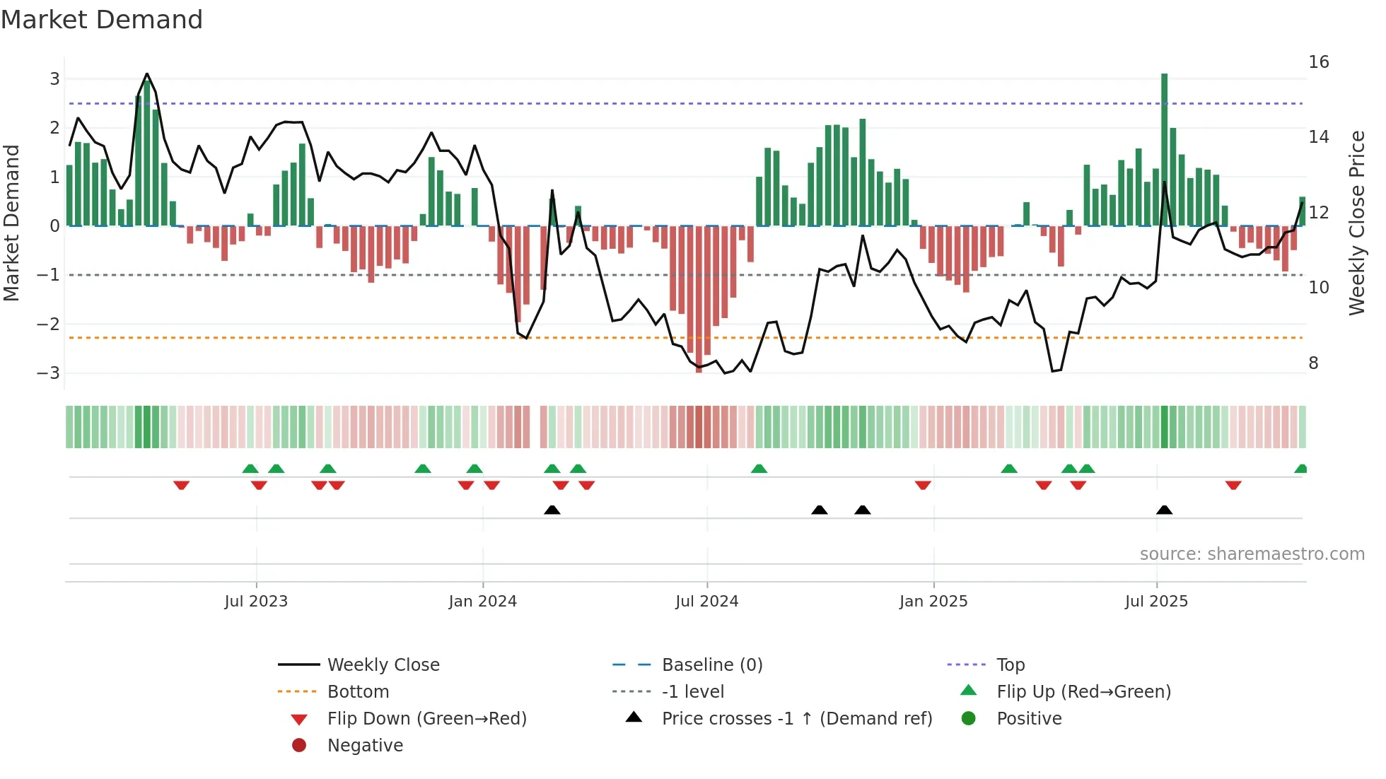 300471 weekly Market Demand chart