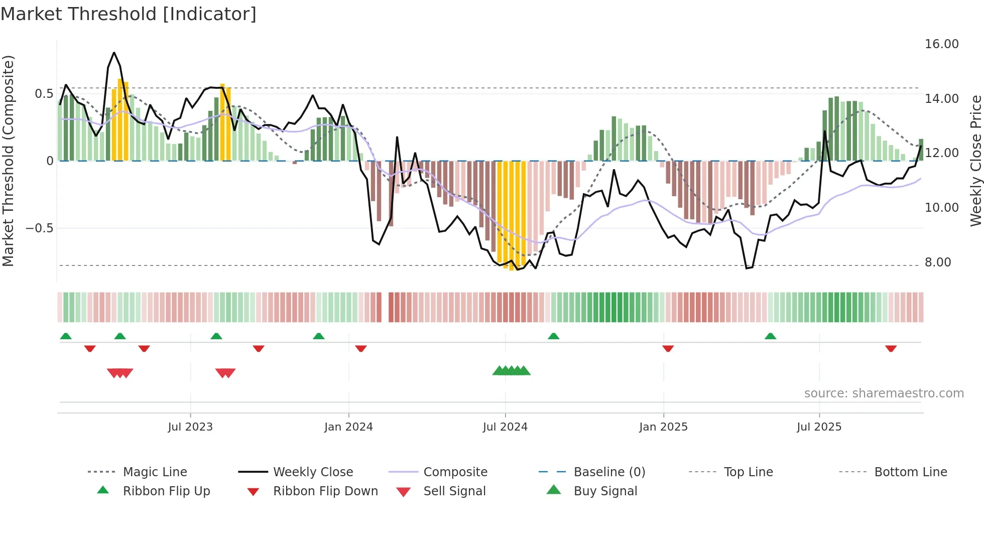 300471 weekly Market Threshold chart