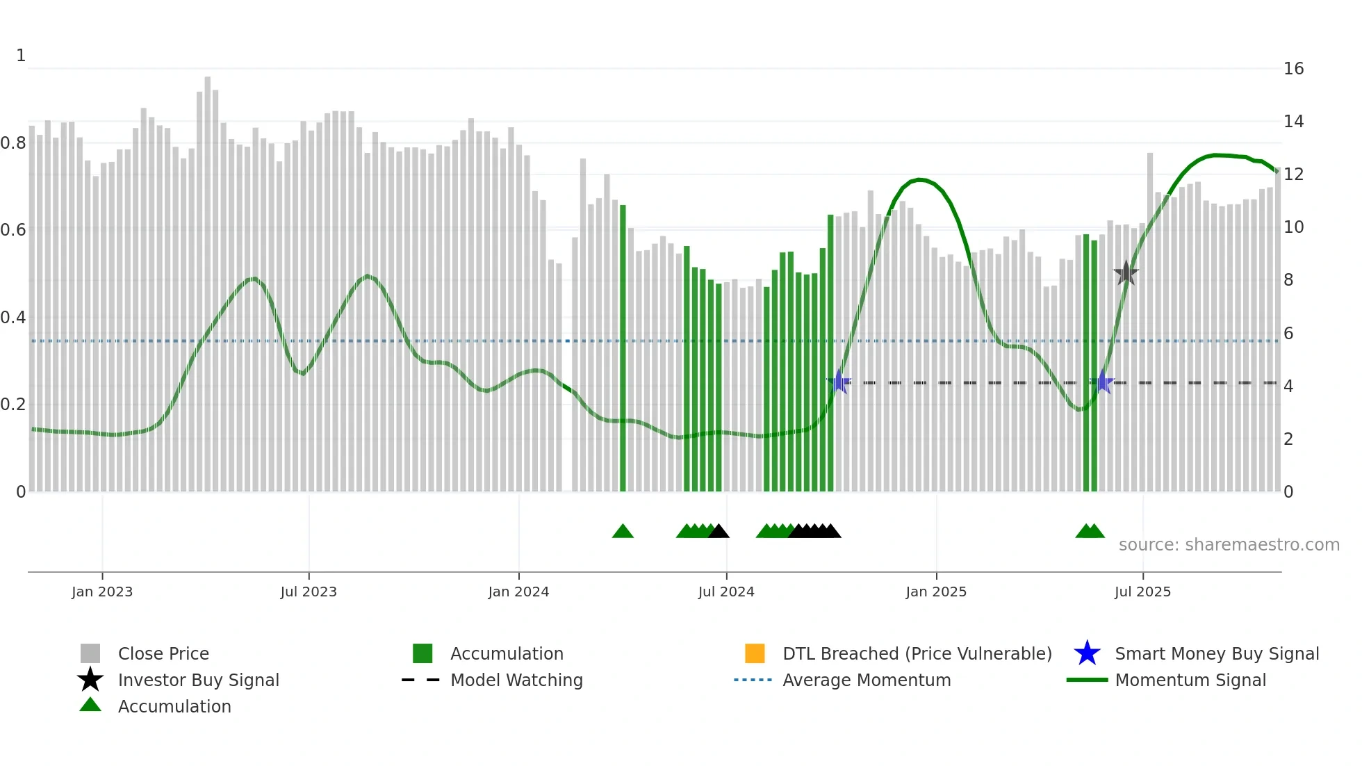 300471 weekly Smart Money chart