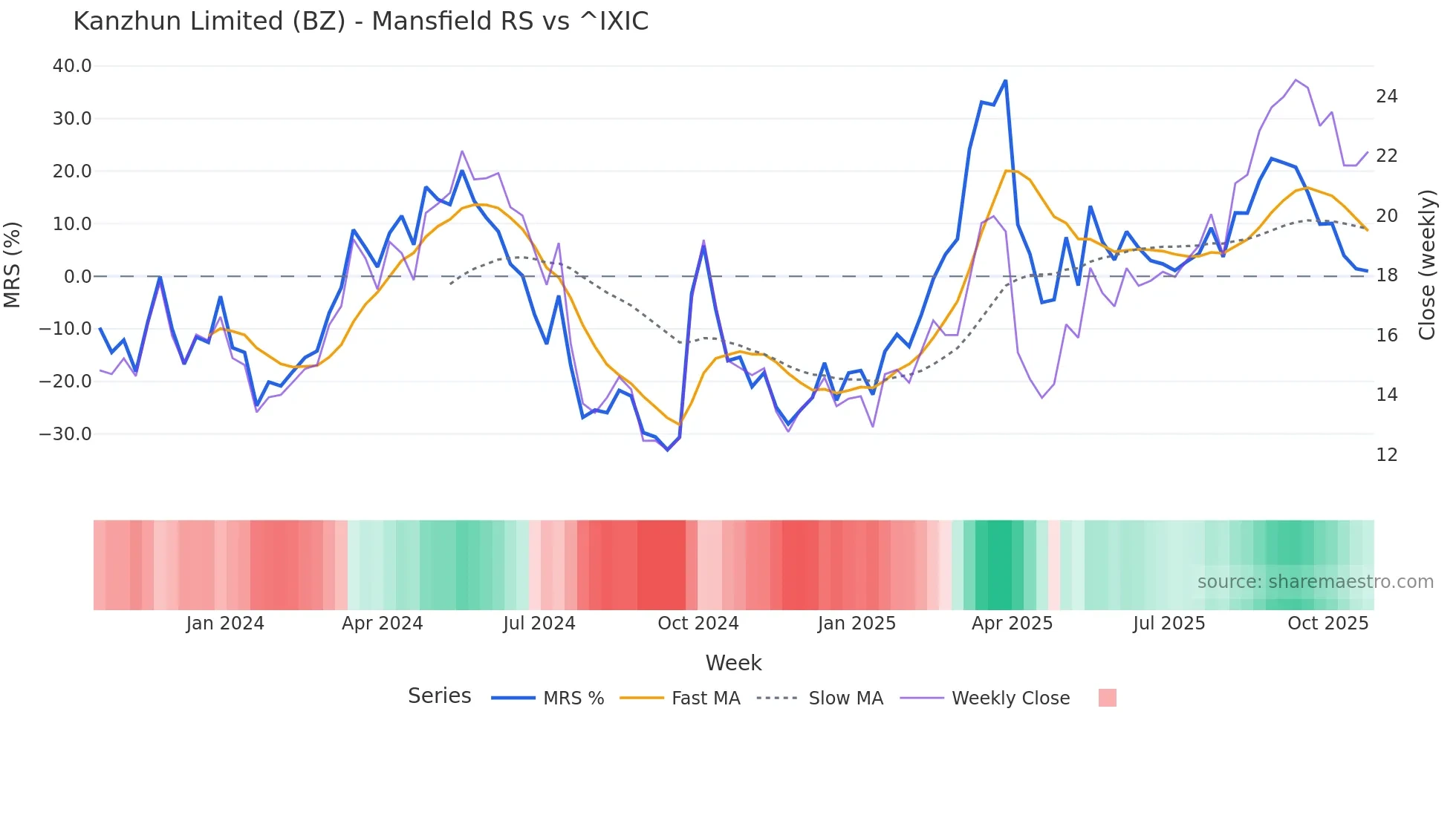 BZ Mansfield Relative Strength chart