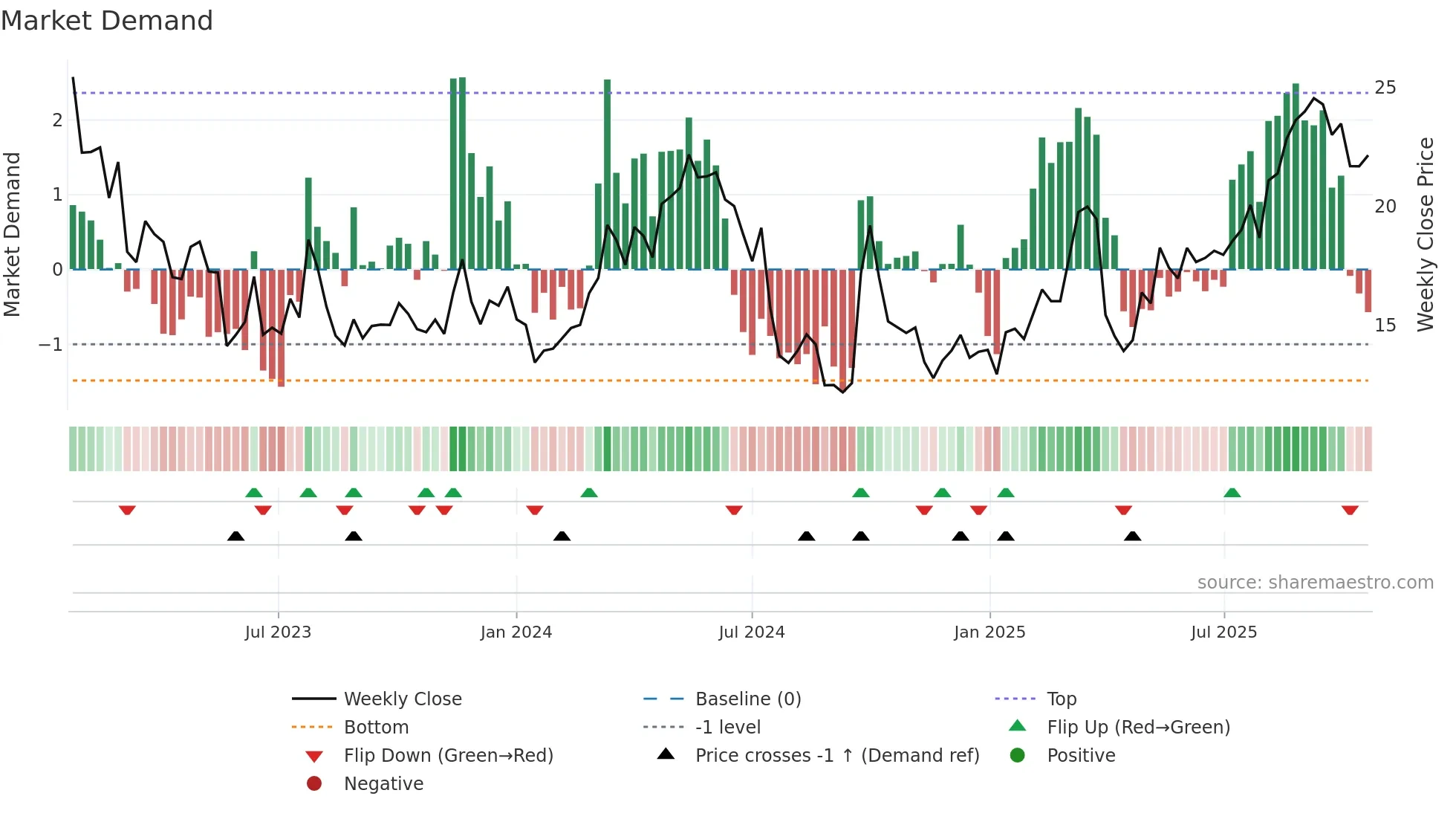 BZ weekly Market Demand chart