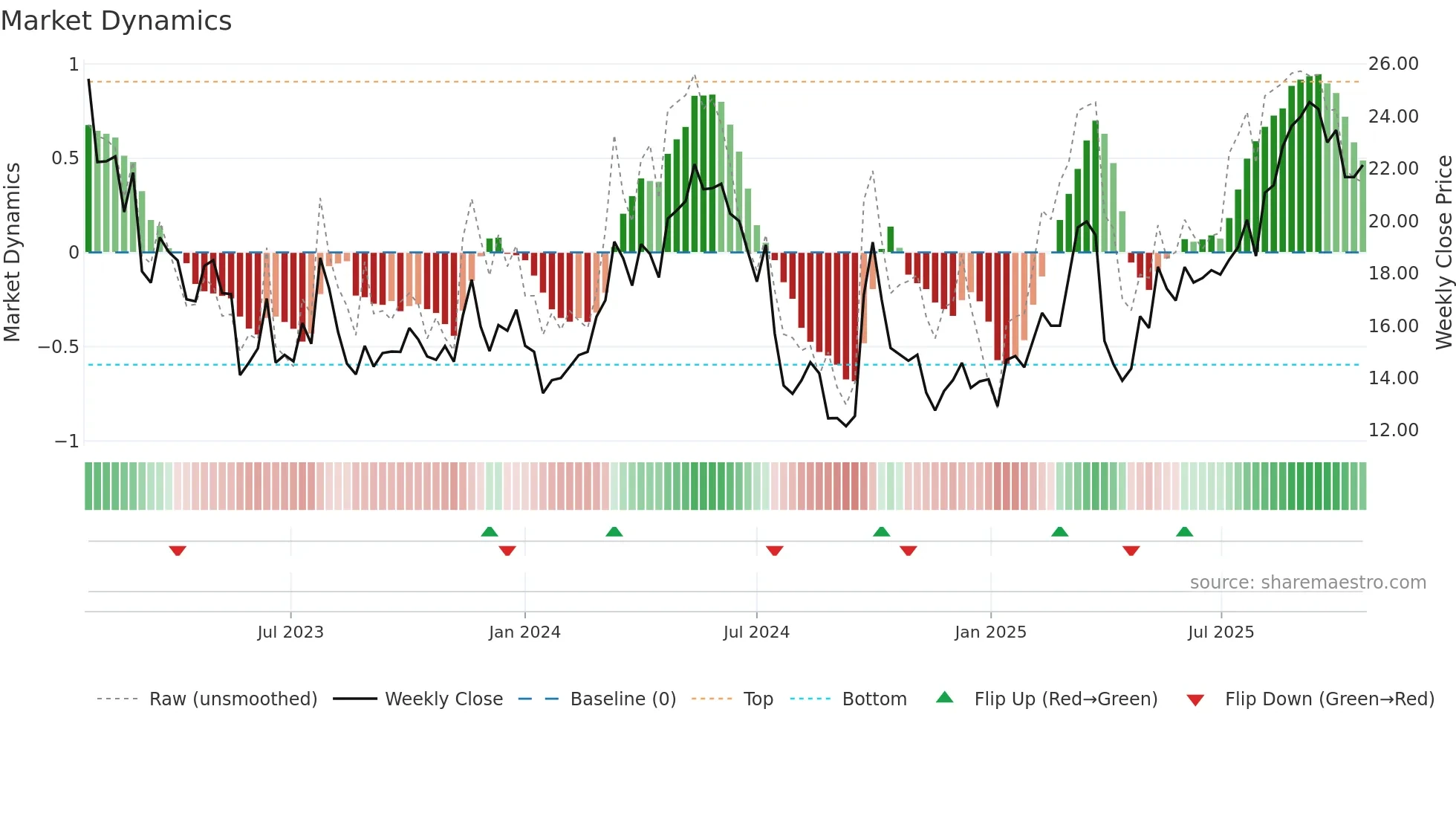 BZ weekly Market Dynamics chart