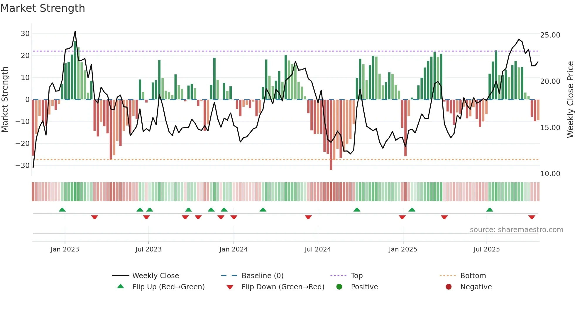 BZ weekly Market Strength chart