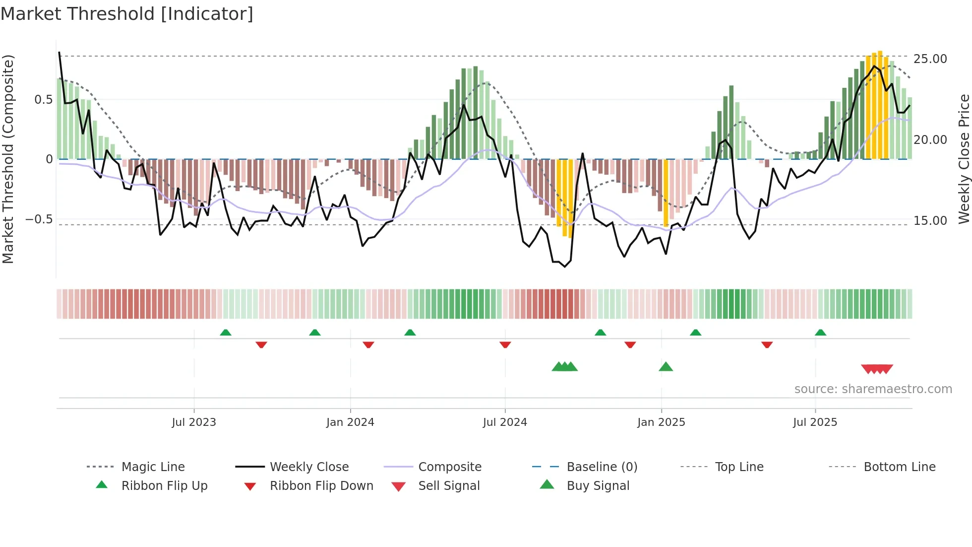 BZ weekly Market Threshold chart