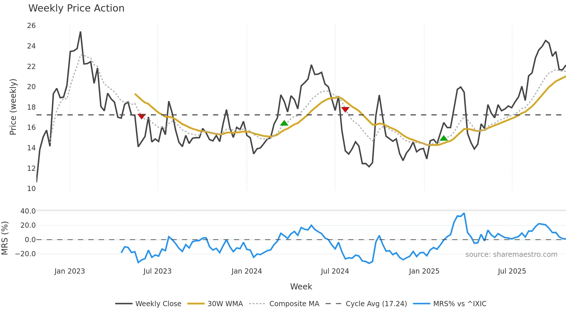 BZ weekly Price Action chart, closing 2025-10-20