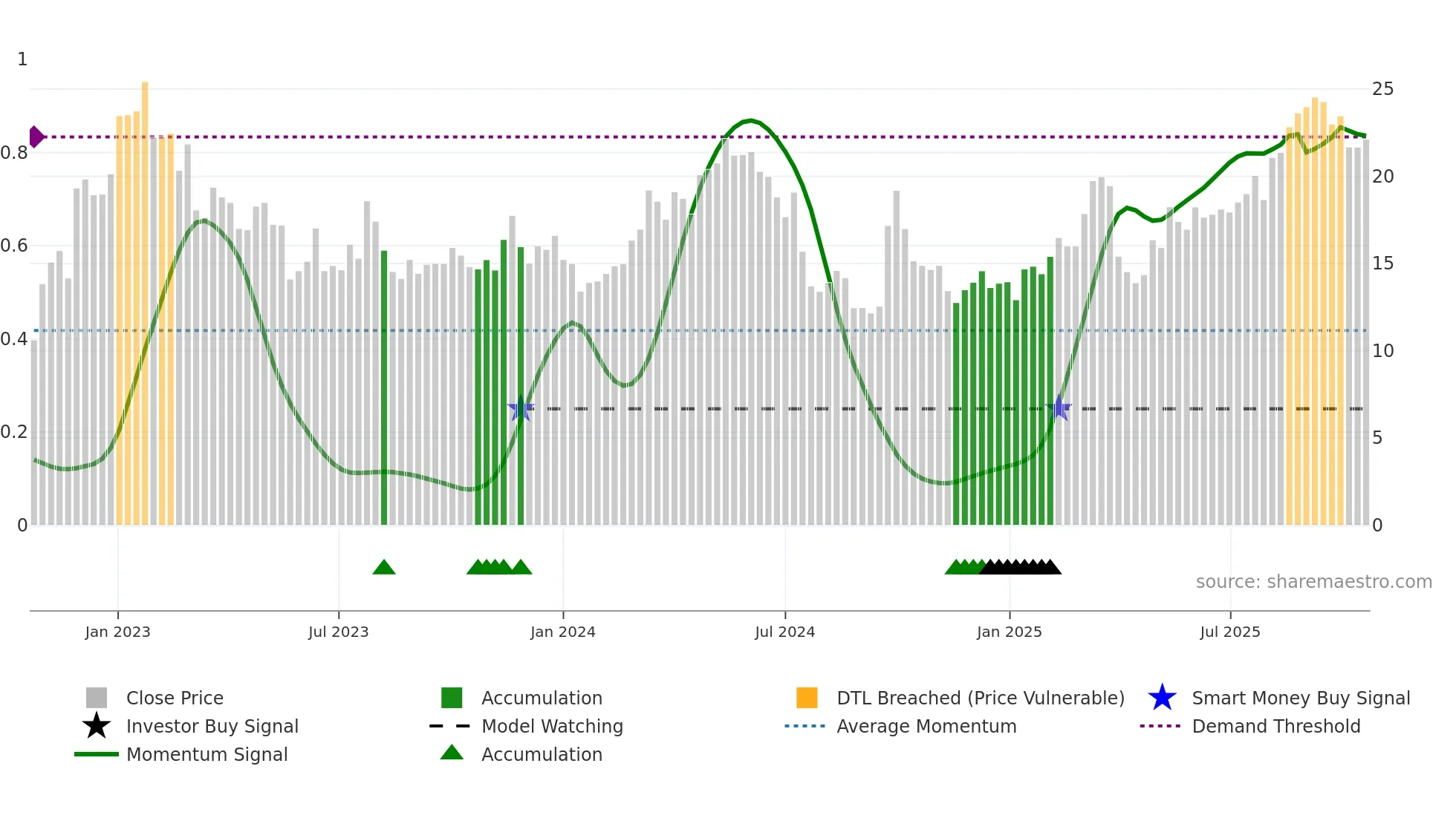 BZ weekly Smart Money chart