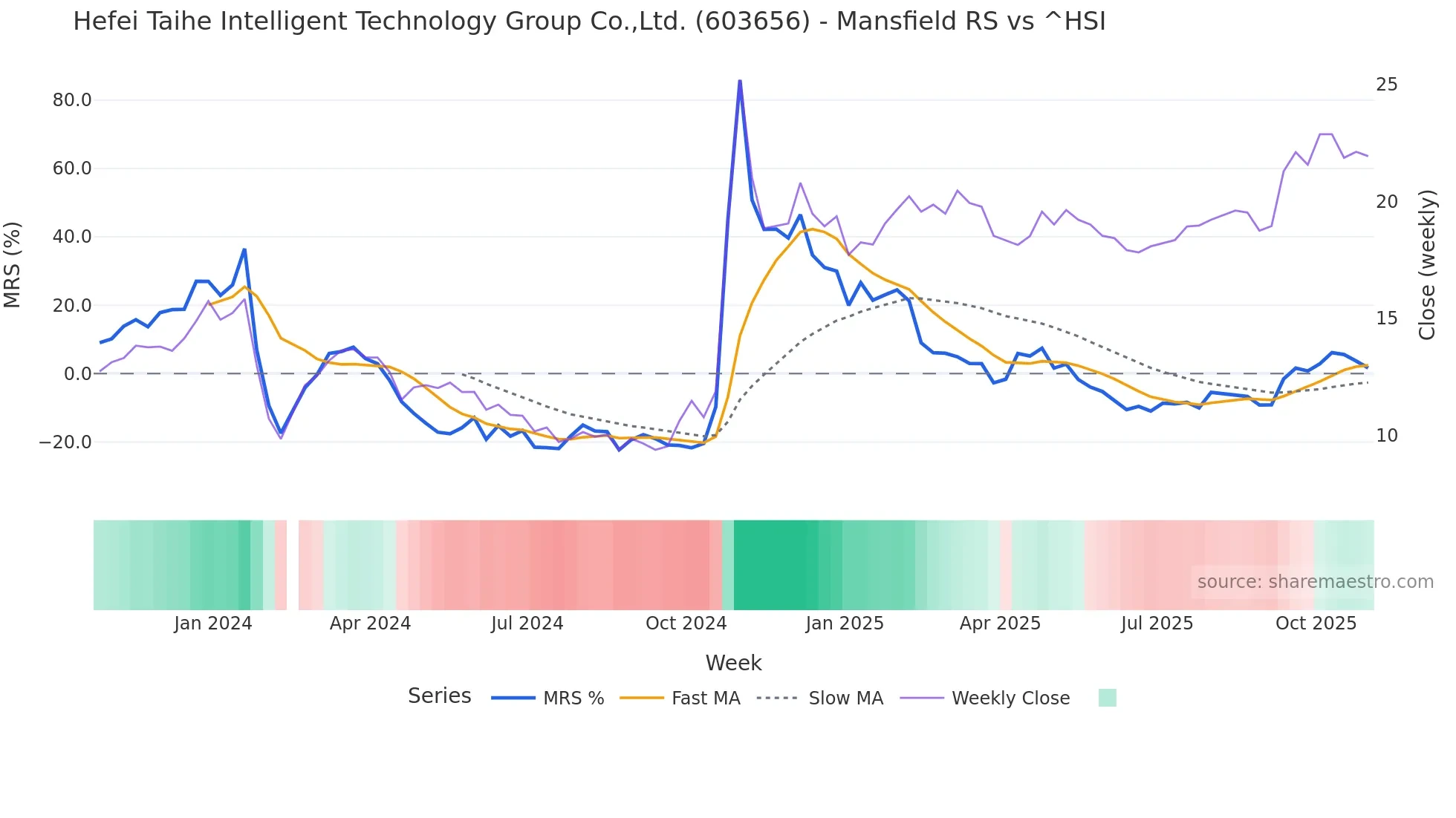 603656 Mansfield Relative Strength chart