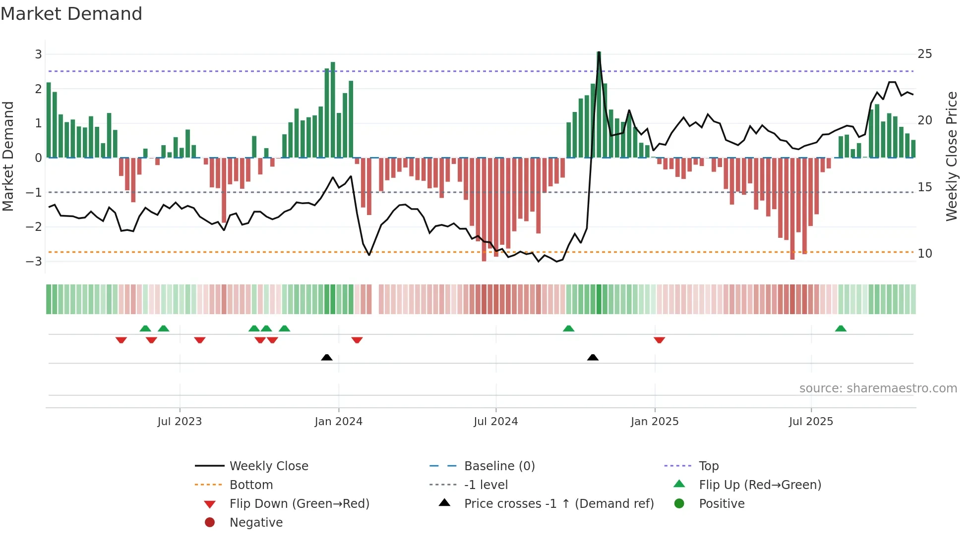 603656 weekly Market Demand chart