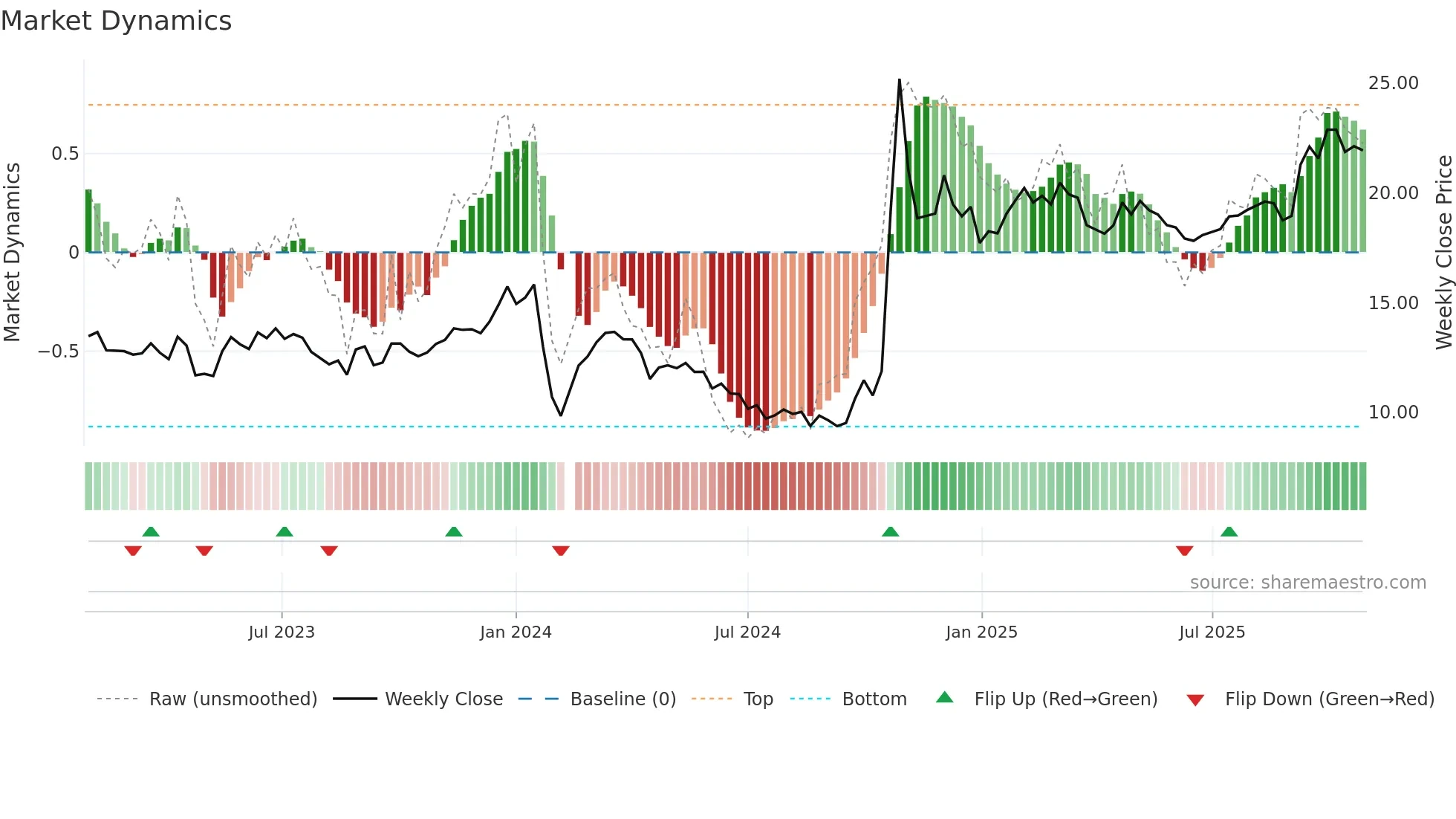 603656 weekly Market Dynamics chart