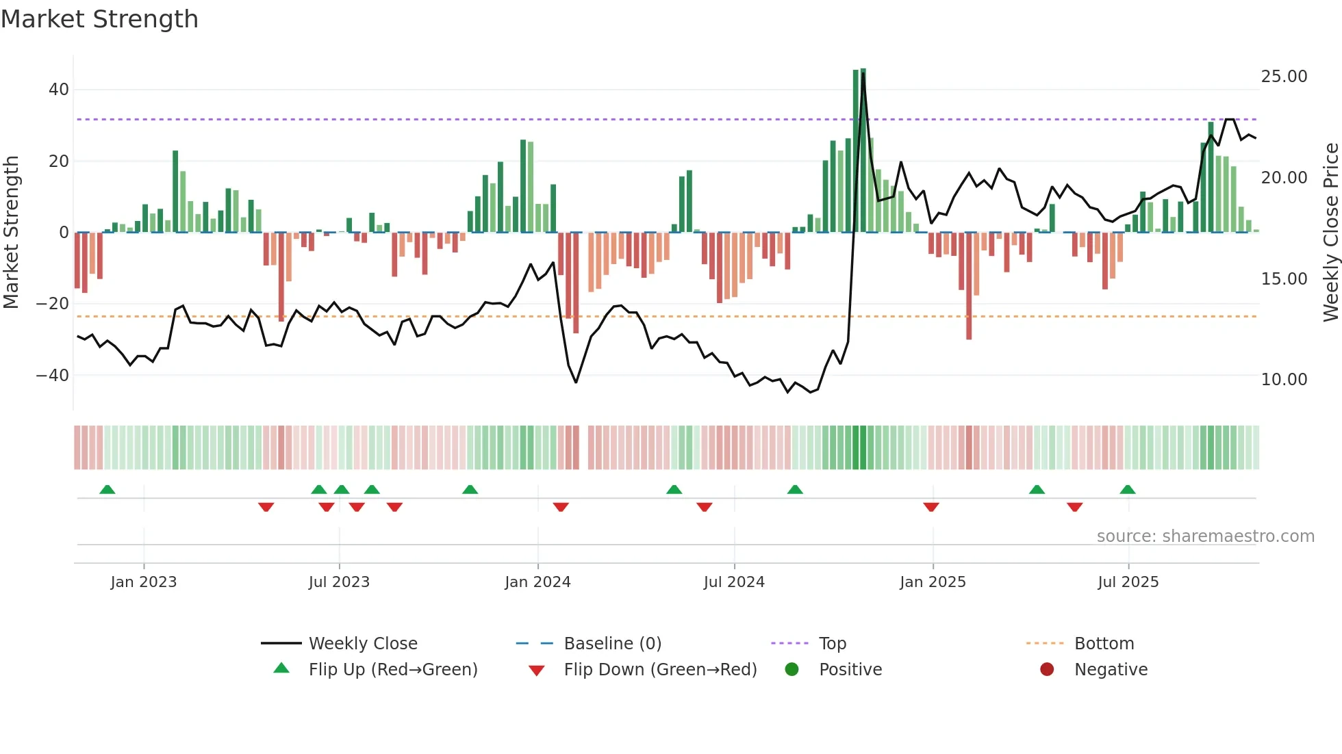 603656 weekly Market Strength chart