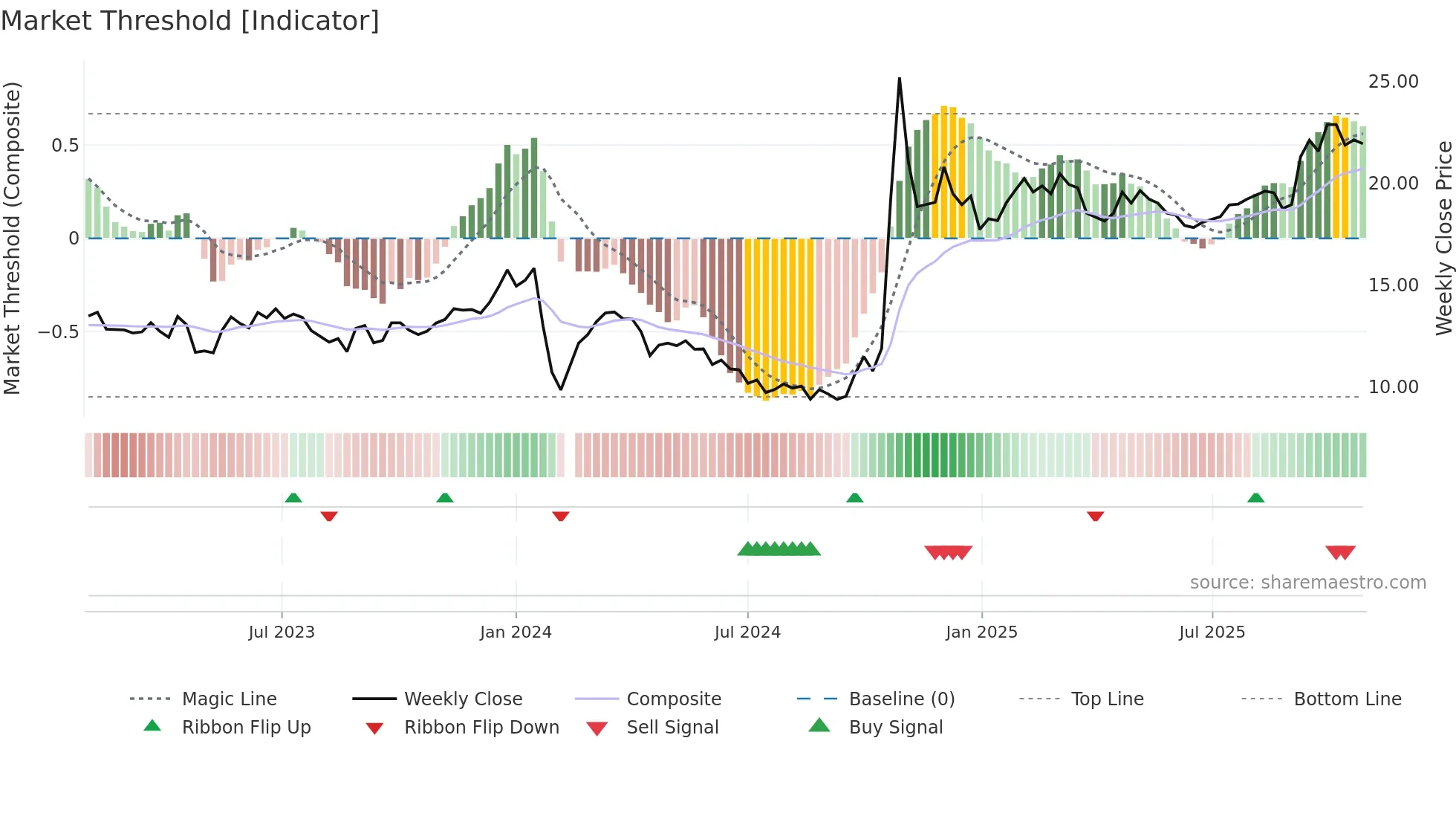603656 weekly Market Threshold chart