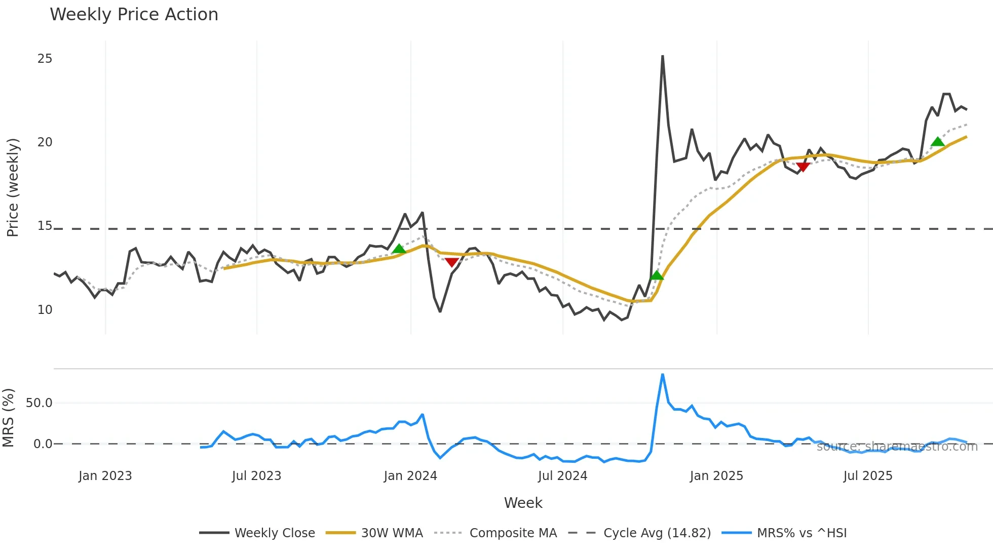 603656 weekly Price Action chart, closing 2025-10-27