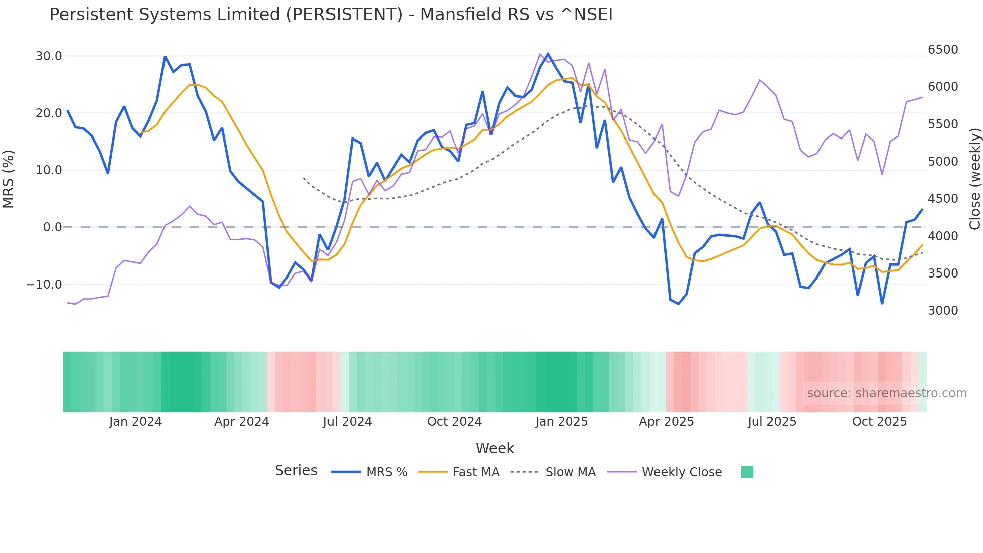PERSISTENT Mansfield Relative Strength chart